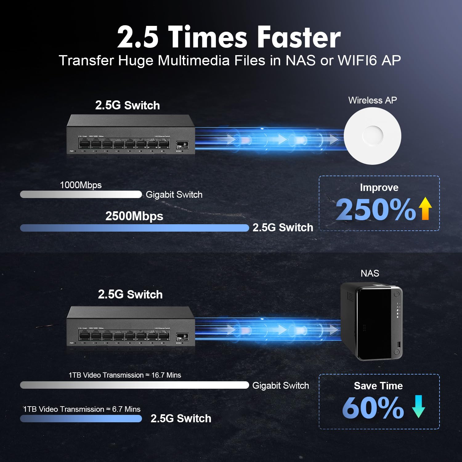 Switch de 8 puertos 2.5G, 8 puertos 2.5GBASE-T con 10G SFP+, capacidad de conmutación de 60 Gbps, switch de red no administrado YuLinca Plug & Play sin ventilador
