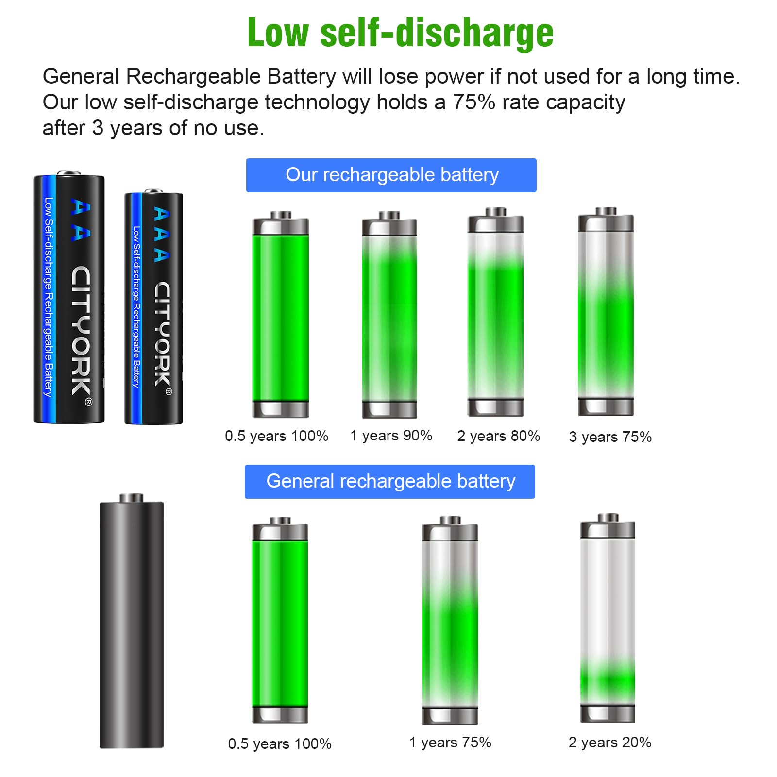 CITYORK Lot de 8 piles AA AAA rechargeables avec chargeur, lot de 8 piles AA-3000 mAh et lot de 8 piles AAA1100 mAh avec chargeur intelligent LCD à 8 baies pour piles rechargeables 1,2 V AA/AAA NiMH