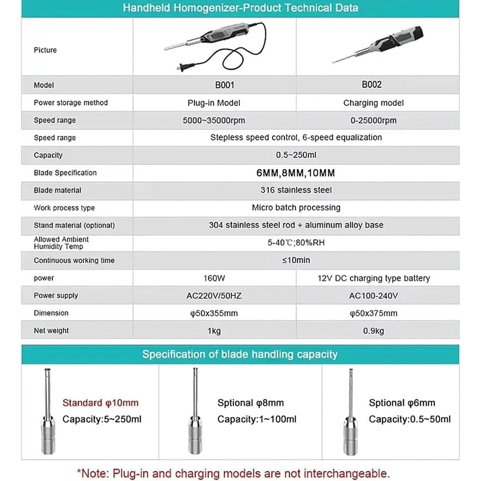 Homogeneizador de tejidos y células de laboratorio, homogeneizador dispersor de alta velocidad de 0,5 a 250 ml, con cabezales de trabajo de 6 mm, 8 mm y 10 mm, regulación de velocidad continua y 6 v