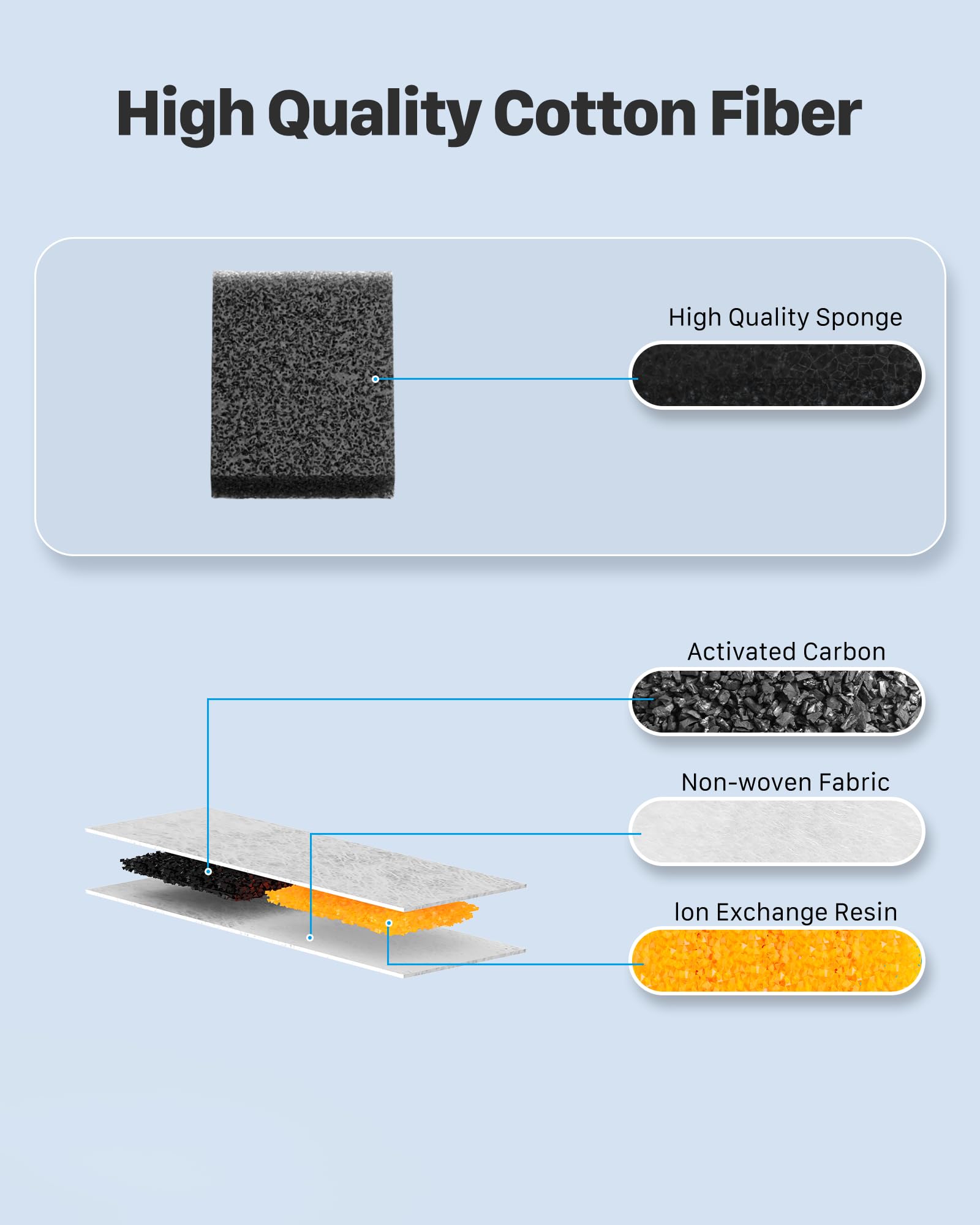 Cat Fountain Filter Pack of 6: 6 Carbon Filters + 6 Sponge Filters Keeps Water Fresh and Clean - Image 4