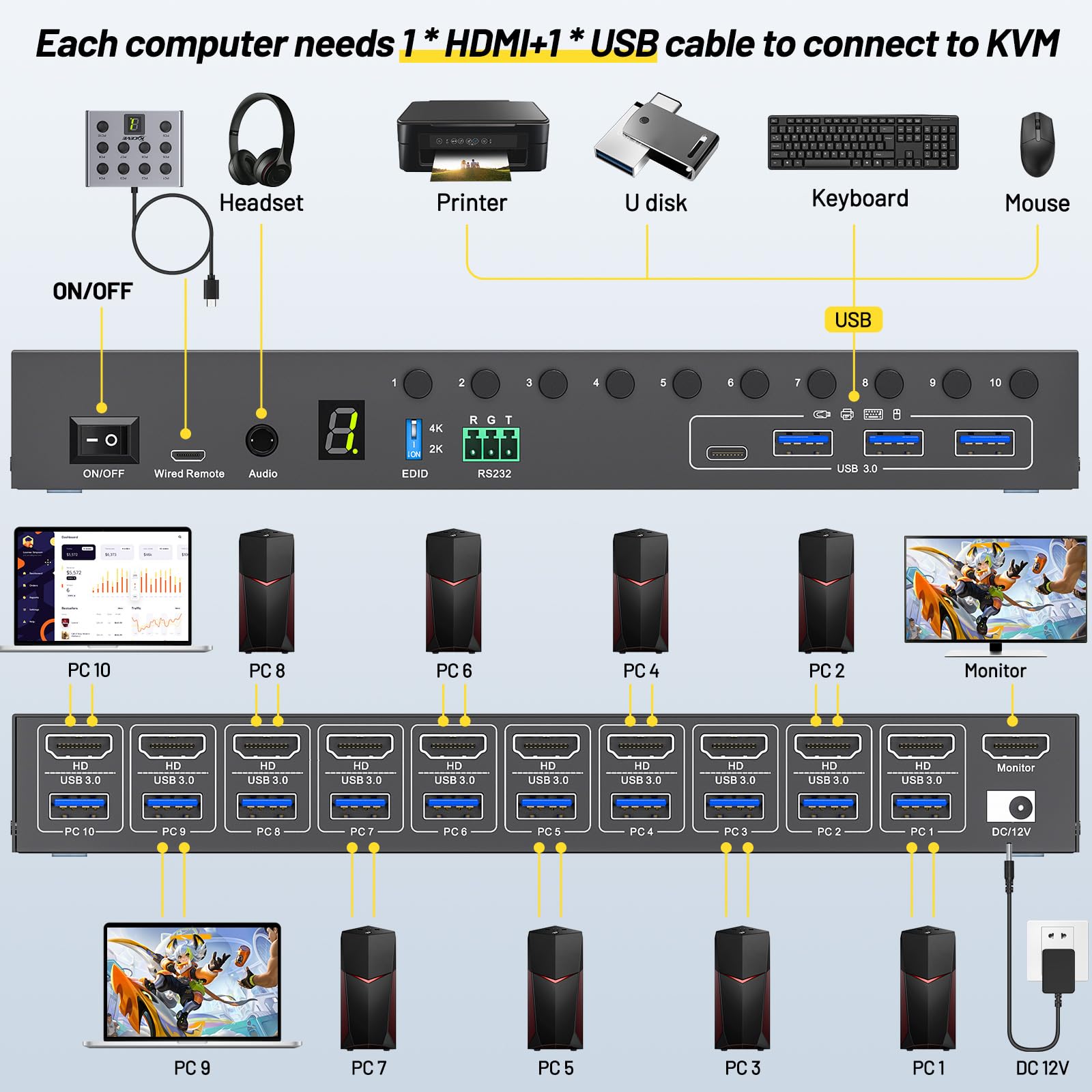 10 Porte 8 Porte KVM Switch HDMI 4K@60Hz Simulazione EDID, USB 3.0 10 PC Switch KVM Condividono 1 Monitor e 4 Dispositivi USB, Audio, RS232, Dotato Cavo Remoto, Alimentazione 12V e 10*Cavo USB