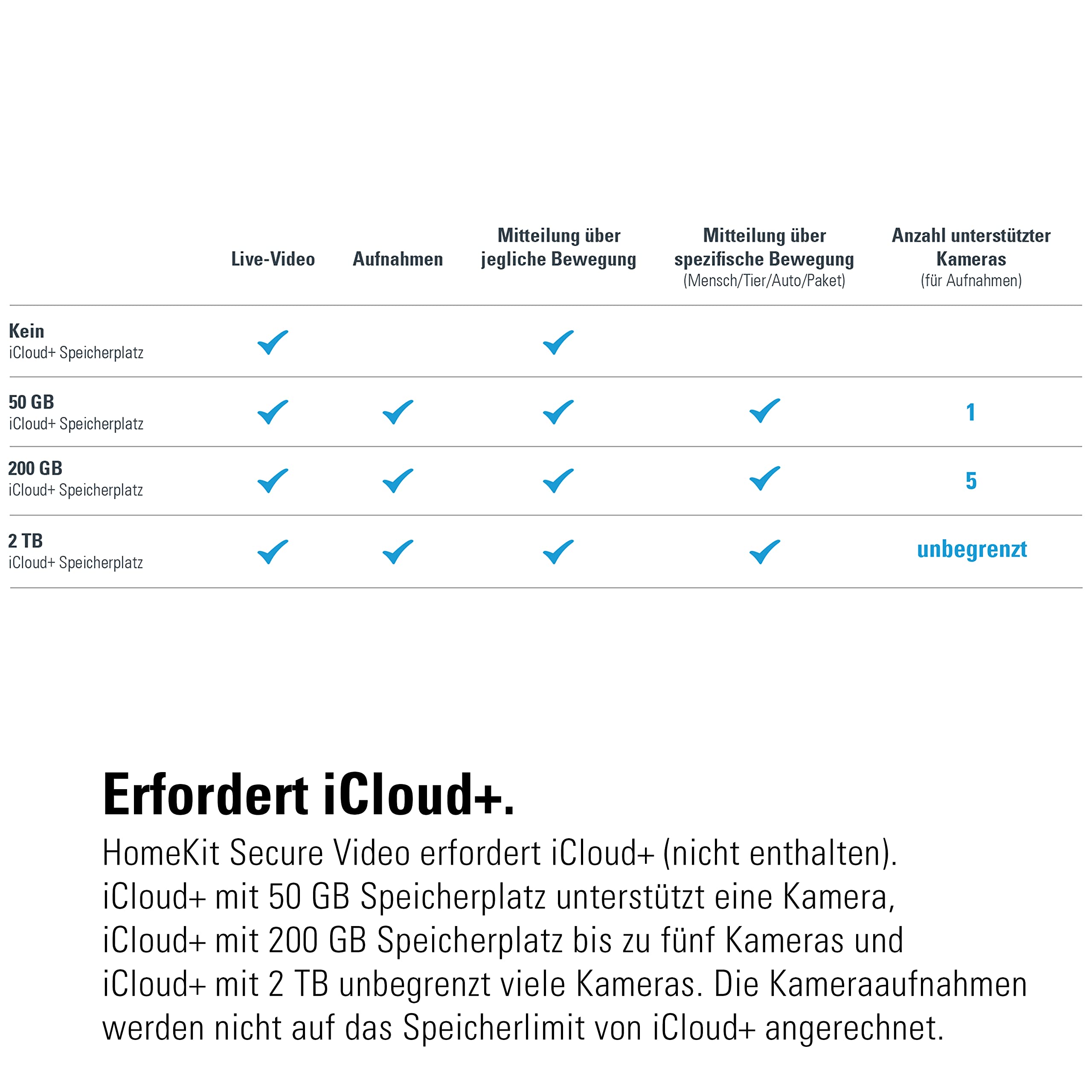 Eve Outdoor Cam weiß (Apple Home) 2er-Pack – Smarte Außenkamera | Sicherheit & Privatsphäre (HomeKit Secure Video), Nachtsicht, Bewegungsmelder, Gegensprechanlage, WLAN (2,4/5 GHz)