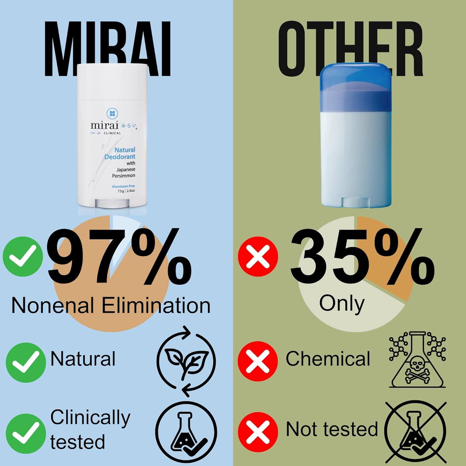 Mirai Clinical - All Natural Deodorant for Women and Men - w/Japanese Persimmon Extract - Full-Body Use - Aluminum, Fragrance, Paraben Free - Vegan - Helps to Eliminate Nonenal® Odor - Unscented-75g - Image 2