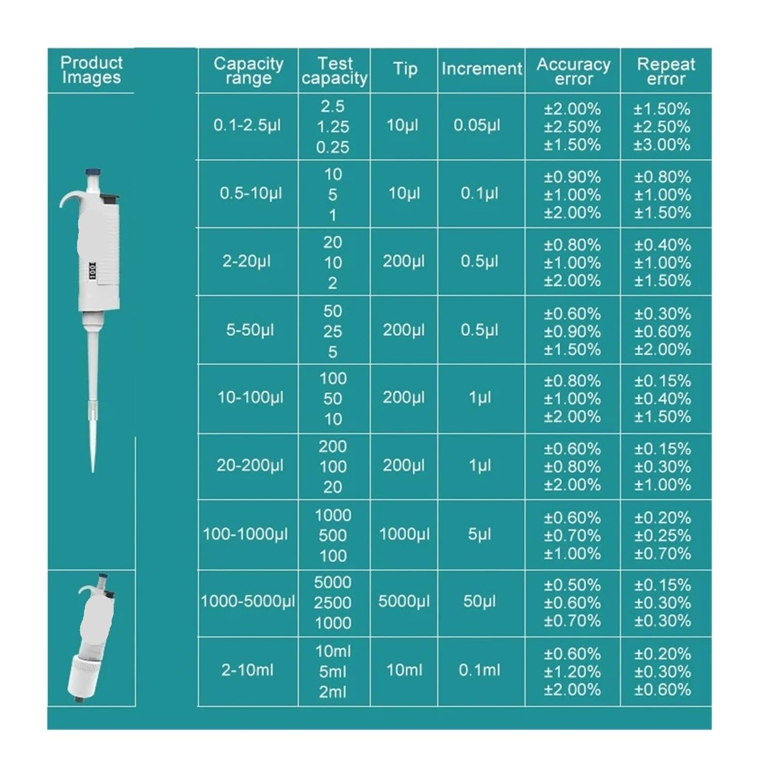 Pipeta, Pipeta laboratoryjna Cyfrowa regulowana mikropipeta Sprzęt laboratoryjny z końcówkami pipety(2-20ul)