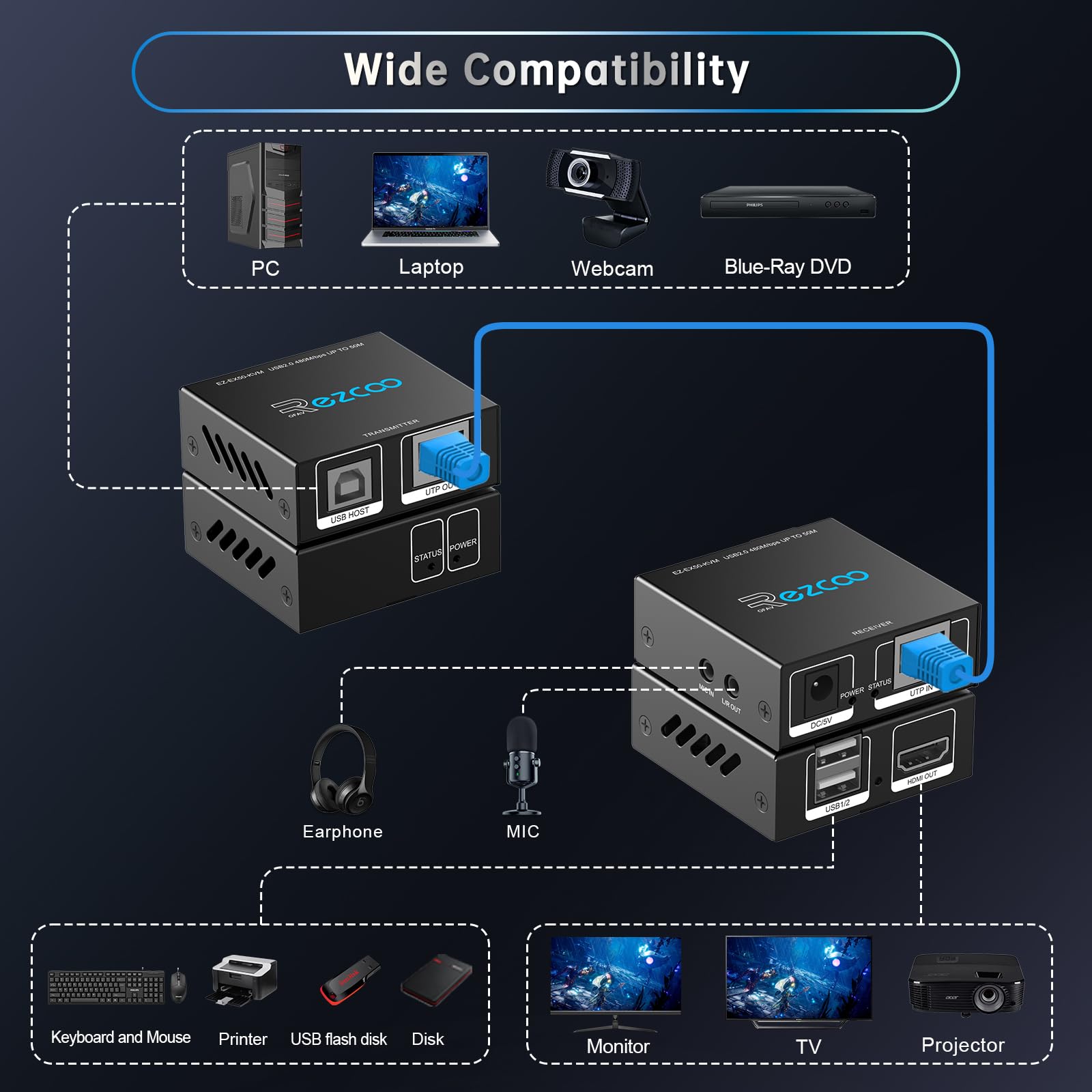 Extension KVM HDMI USB vers RJ45 via Cat5e/6/7 1080P@60Hz jusqu'à 150ft/50M, HDMI via Ethernet Émetteur Récepteur prend en charge clavier, souris, 2 ports USB2.0, hub POE stéréo audio et microphone