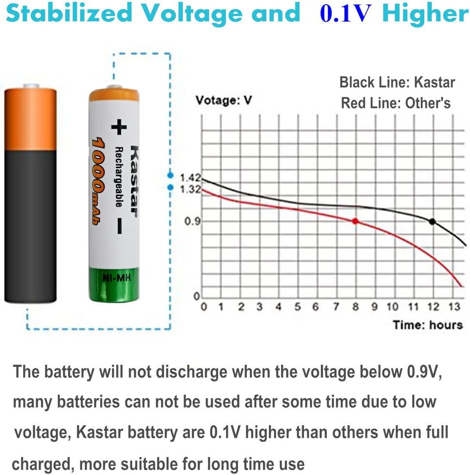 Kastar AAA 8-Pack Ni-MH 1000mAh Super High-Capacity Rechargeable Battery PreCharged for Panasonic BK40AAABU HHR-4DPA HHR-55AAABU HHR-65AAABU, Solar Spinner, Solar Power Unite, Garden Solar Light, Mice : Electronics