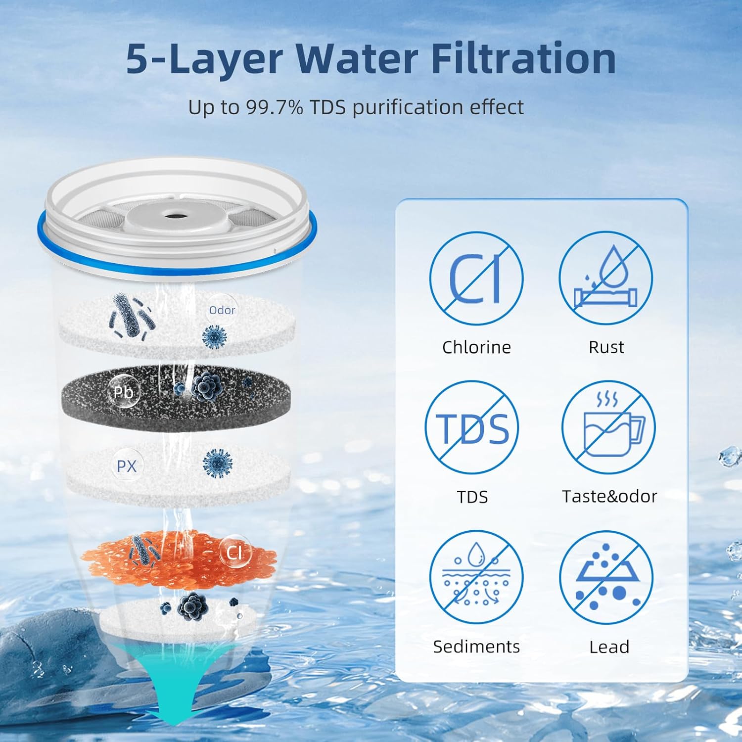 6 Pack Replacement Filter for Zero-Water, ZR-001 ZR-004 ZP-006 ZP-010 ZR-017 ZD-018 ZS-008, 5-Stage Filter System 0 TDS, Certified to Reduce Lead Chromium and PFOA/PFOS, SETFEEL