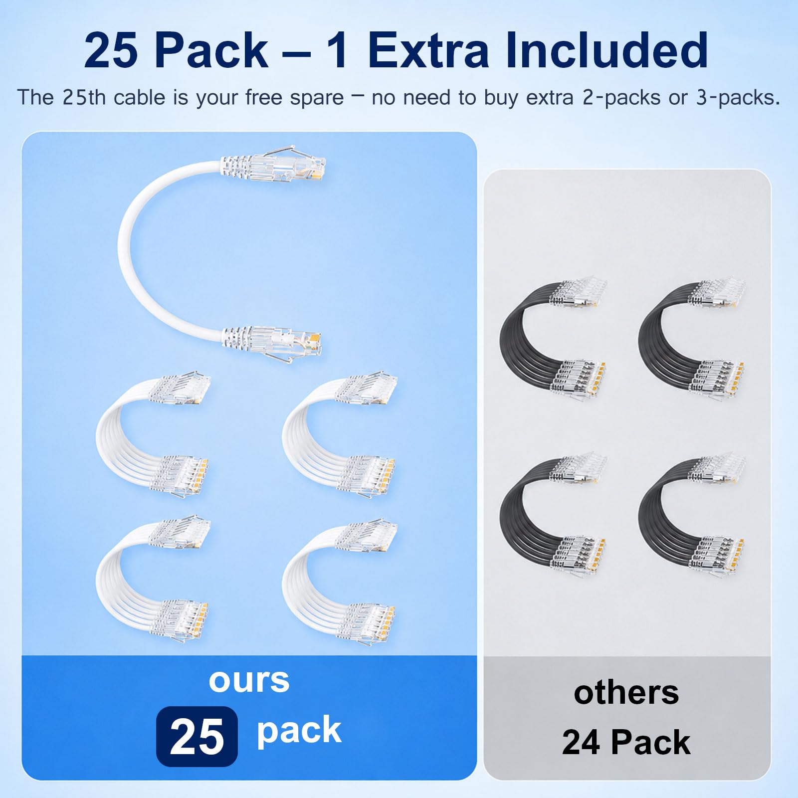 iwillink Cables de conexión Cat6/Cat6a de 14 pies (paquete de 25), cable Ethernet delgado de 28 AWG, 10 Gbps de alta velocidad, cable de conexión UTP Cat6 sin enganches para panel de conexión para