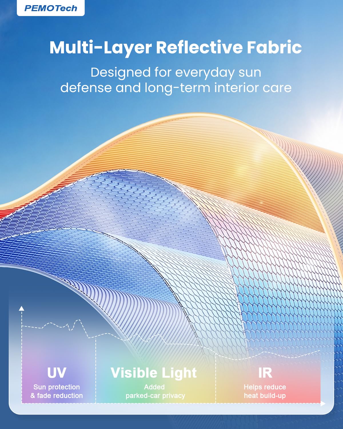 PEMOTech Parasole pieghevole per auto, con 5 strati Nano, parasole per parabrezza dell'auto, girevole a 360°, protezione UV, protezione dal calore, anti-foratura, per la maggior parte dei veicoli (132