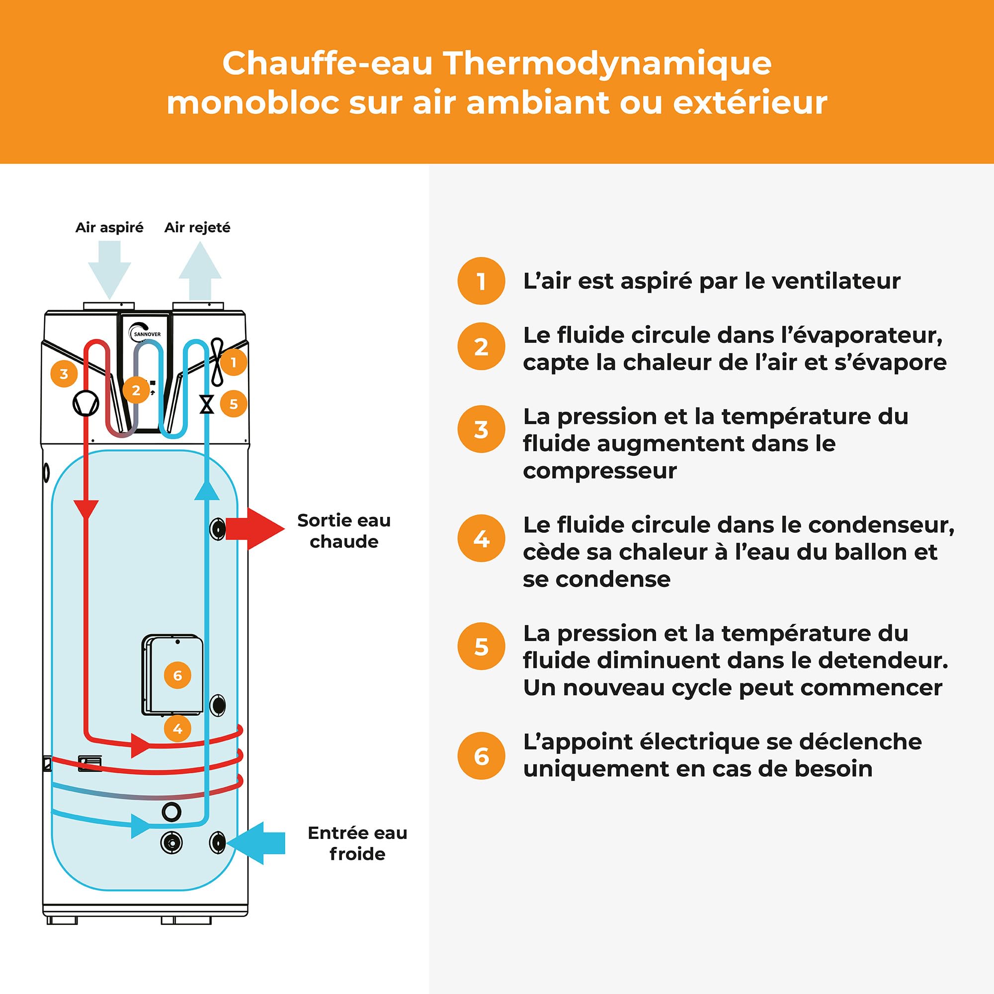 Chauffe Eau Thermodynamique Monobloc Sol Stelios 200 L Air Ambiant/Air Extérieur Sannover