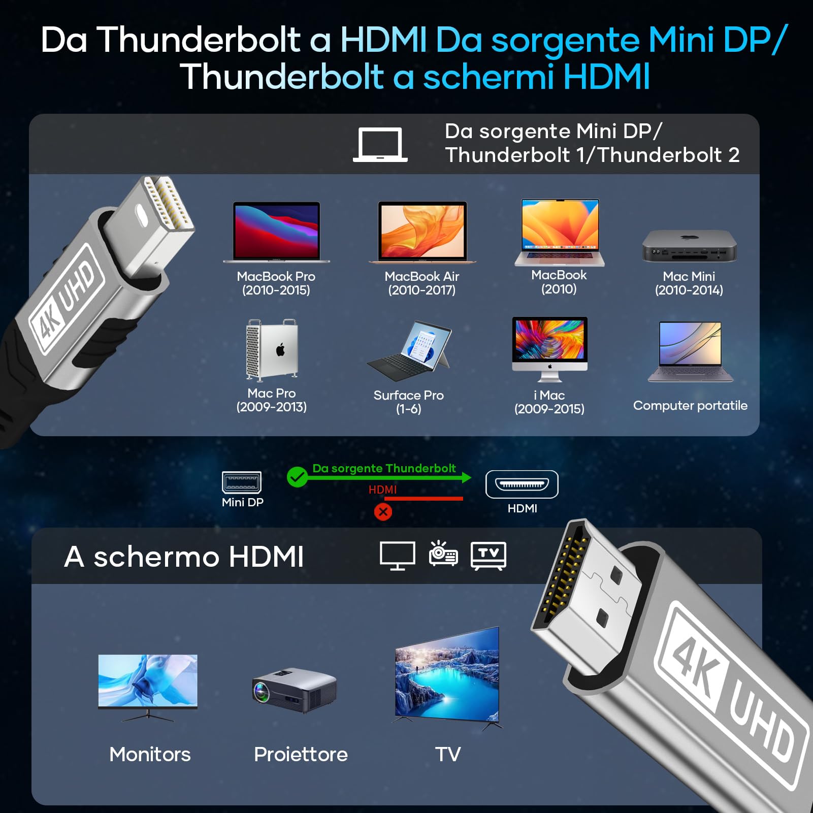 Cavo Mini DisplayPort To HDMI 4K 2m - Per MacBook Pro, IMac, Surface Pro, Supporta 2K@60Hz E 1080P@120Hz