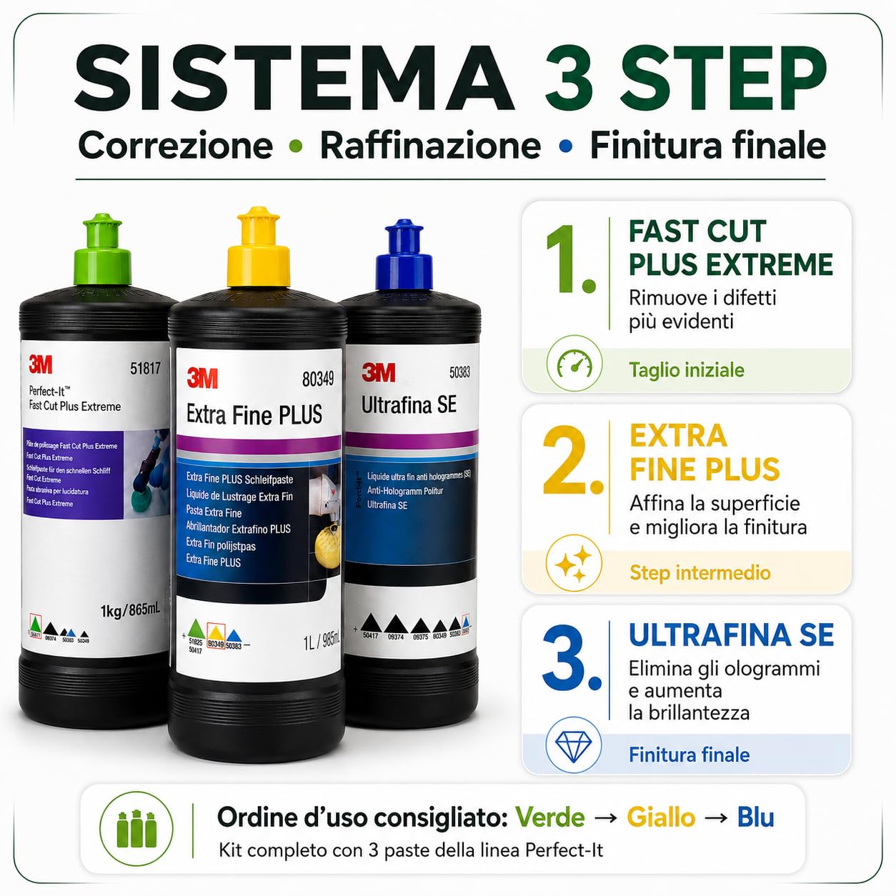 3M Perfect-It Kit Pasta Abrasiva per Carrozzeria Auto, 3 Step Lucidatura con Fast Cut Plus Extreme 51815 1kg, Extra Fine Plus 80349 1L e Ultrafina SE 50383 1L, Anti-Ologrammi