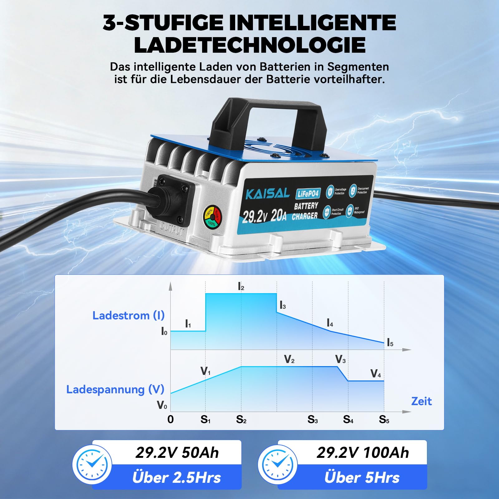 KAISAL 29.2V 20A LiFePO4 Ladegerät, LiFePO4 Batterieladegerät | für 24V/25.6V Lithiumbatterie, 0V Aktiviert, IP67 Wasserdicht, 24V Lithium Batterie Ladegerät für Wohnmobil, Boot, Solar