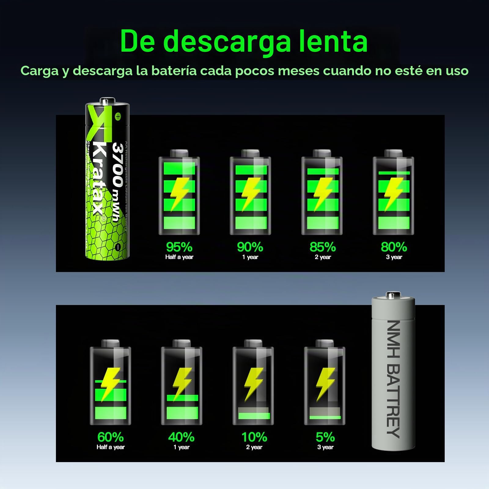 Kratax Pilas AA recargables de litio, 12 unidades, con cargador, pilas AA de litio de alta capacidad, 1,5 V, 3700 mWh, 2000 ciclos de carga, pilas AA de iones de litio recargables con caja de carga