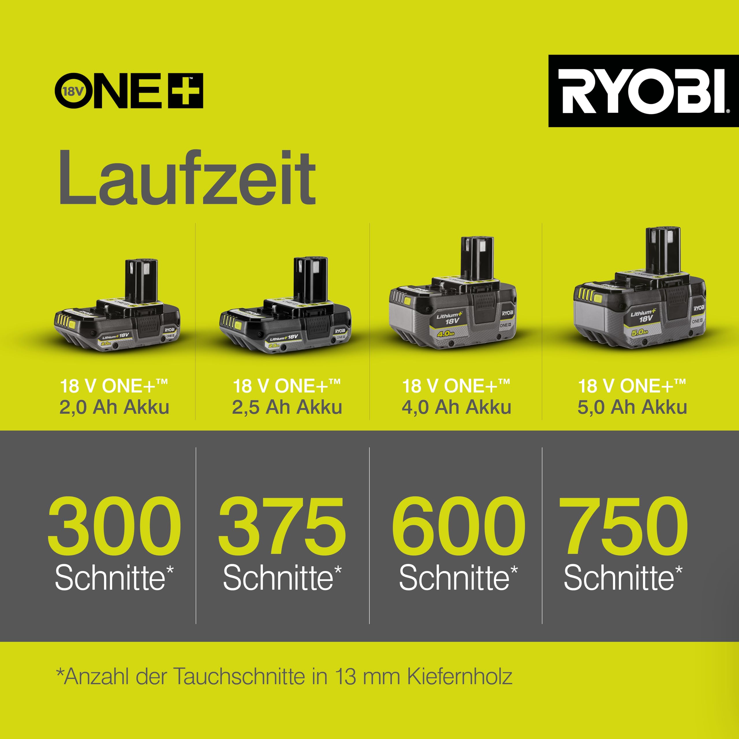 RYOBI 18 V ONE+ Akku-Multitool R18MT-0 6 Geschwindigkeiten Werkzeugloser Zubehörwechsel