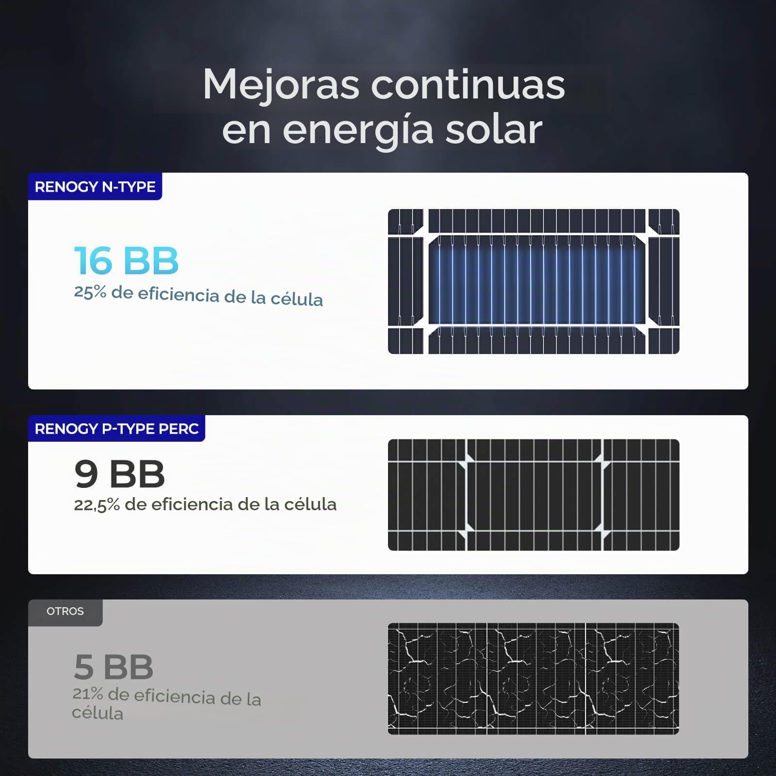 Renogy Panel solar tipo N de 100 W, 16 BB, 12 V, 100 W, panel solar 25% de alta eficiencia, cargador de alimentación de módulo fotovoltaico para caravana, batería de granja marina y otras