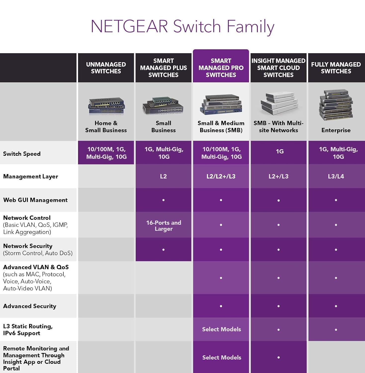 NETGEAR 28-Port Gigabit Ethernet Smart Managed Pro PoE Switch (GS728TP) - with 24 x PoE+ @ 190W, 4 x 1G SFP, Desktop/Rackmount, and ProSAFE Lifetime Protection (Renewed)