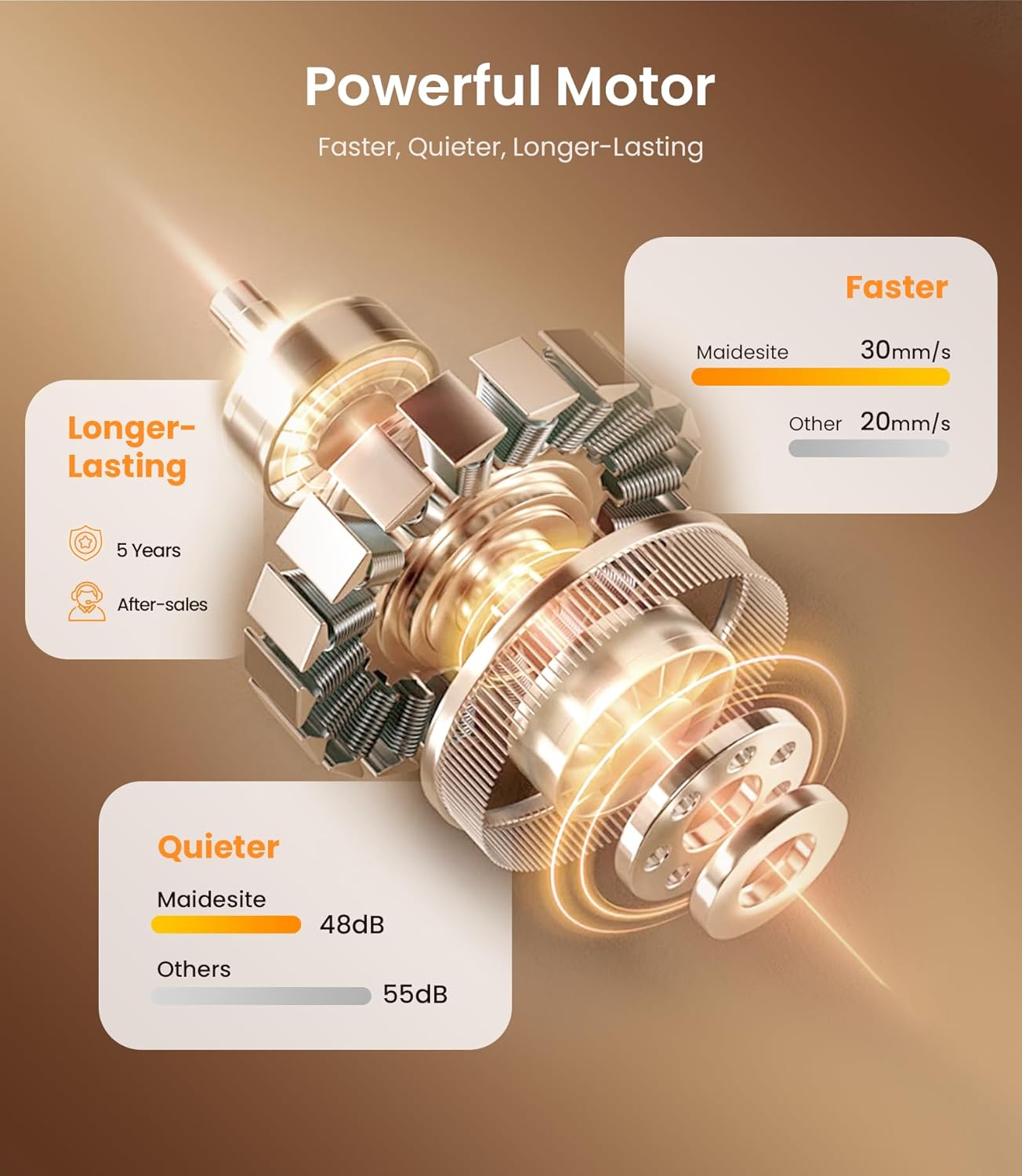 Diagram illustrating the powerful motor's features: faster 30mm/s, quieter less than 48dB, and longer-lasting with 5 years after-sales support