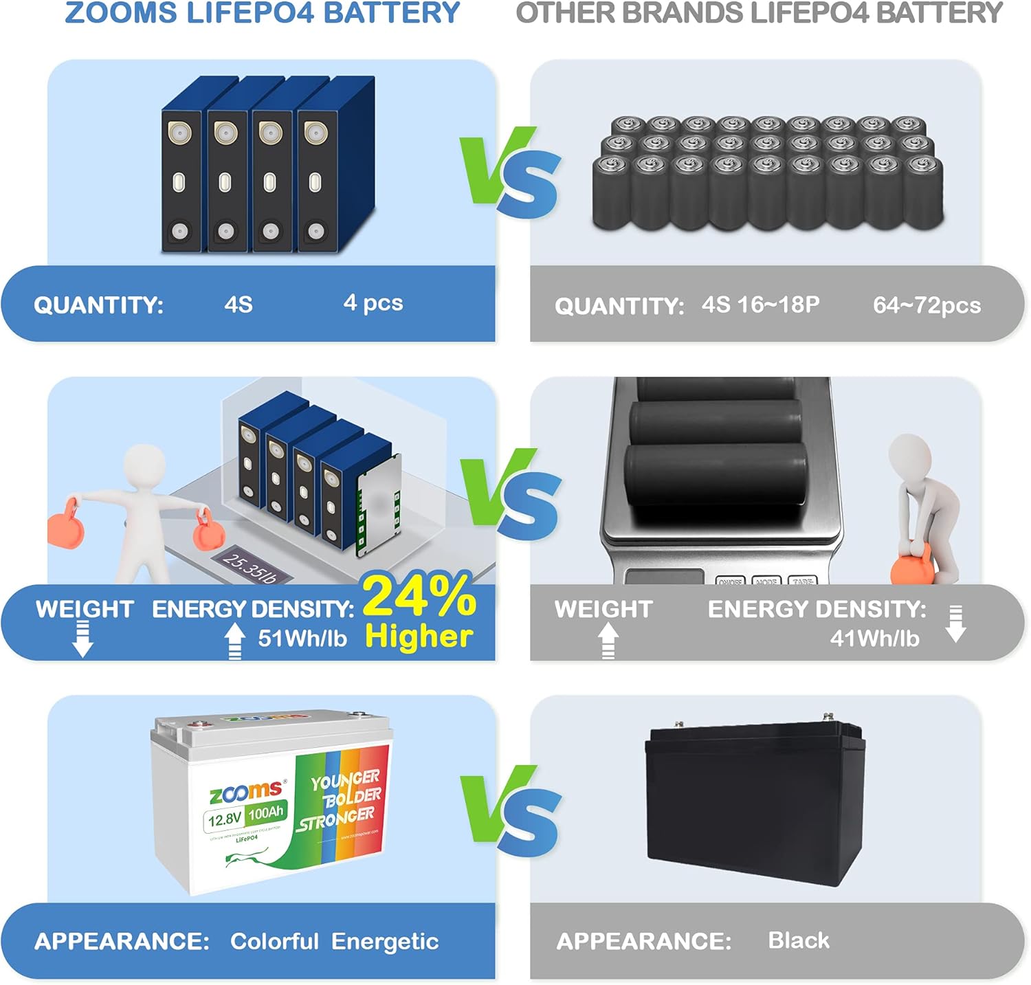Zooms 12V 100Ah LiFePO4 Deep Cycle Battery, Rechargeable Lithium Iron Phosphate Battery, Built-in 100A BMS, 4000 Cycles Battery for RV, Camping, Solar Home, Boat, etc.… : Patio, Lawn & Garden