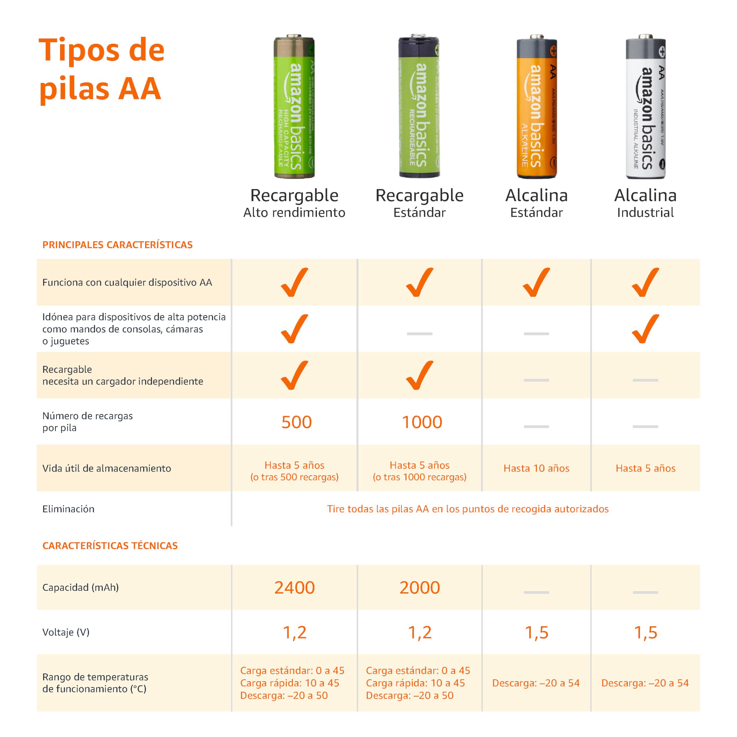 Amazon Basics paquete de 4 baterías AA NiMH recargables, 2400 mAh, 1,2 V, se recargan hasta 400 veces, precargadas - 4
