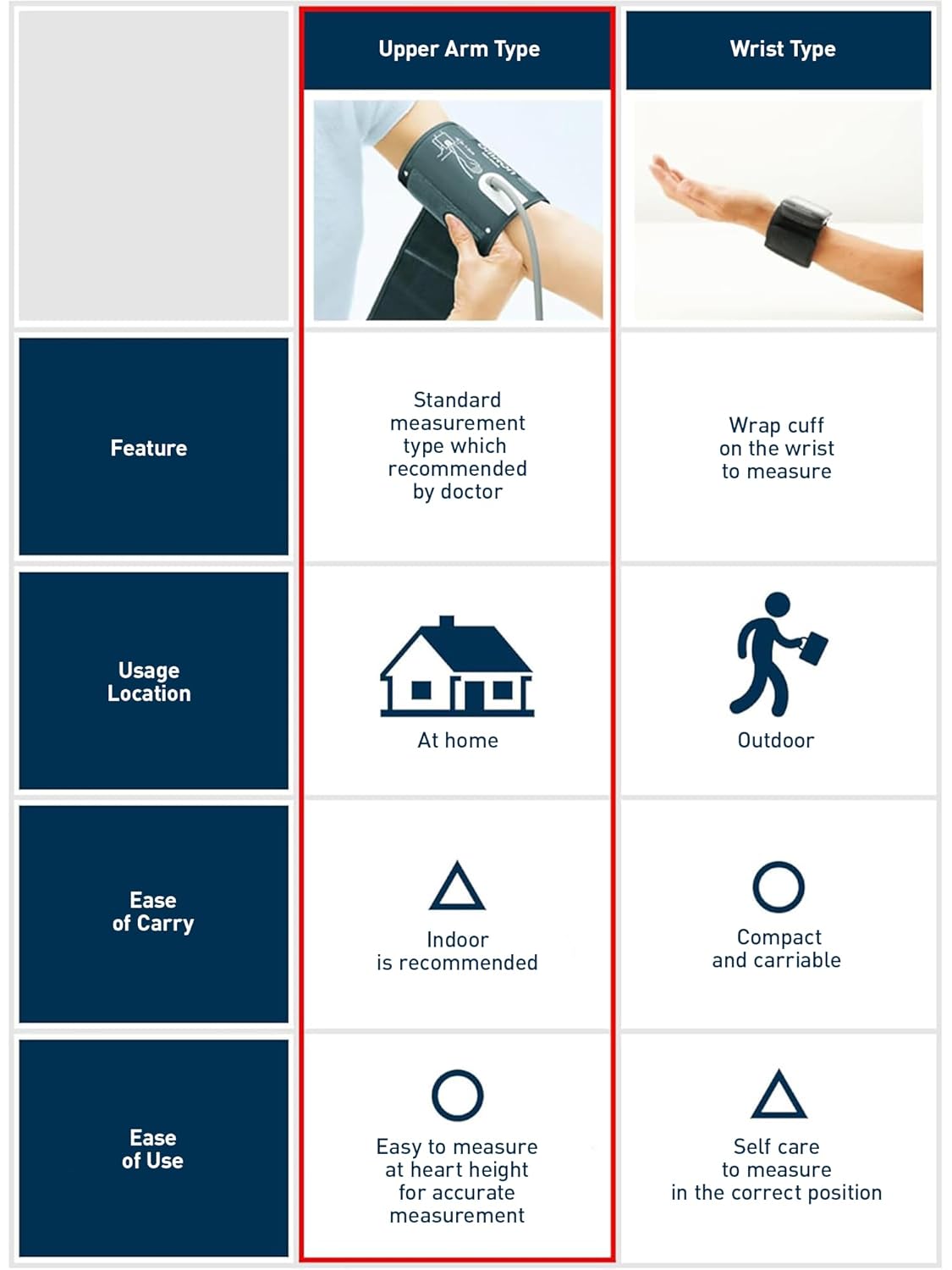 Omron HEM 7120 Fully Automatic Digital Blood Pressure Monitor With Intellisense Technology For Most Accurate Measurement - Arm Circumference (22-32Cm), White