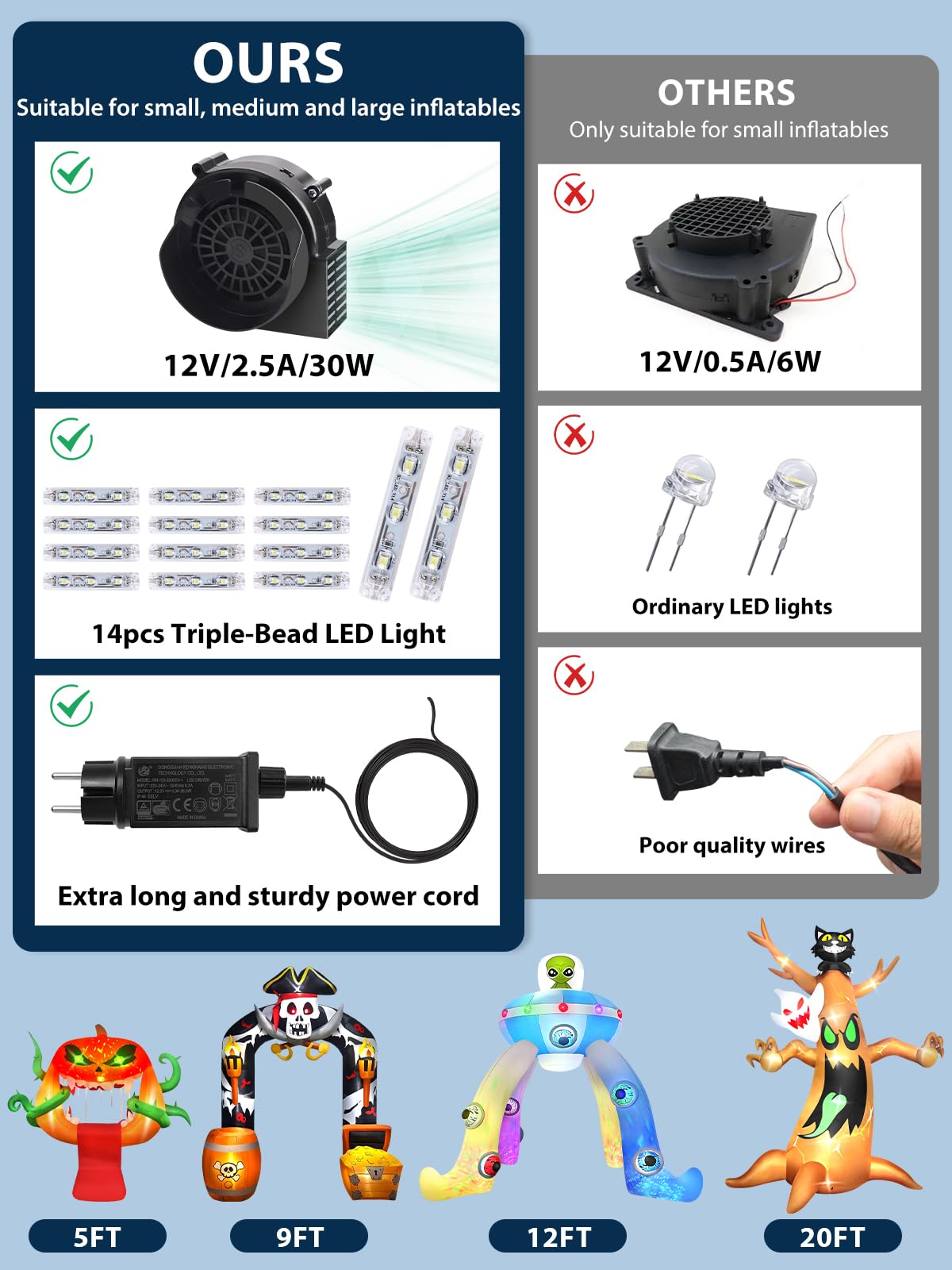 Kalolary 2.5A Soplador Inflable, Soplador de Aire de 12 V con Cadena de Luces LED, Navidad de Halloween Ventilador de Repuesto para Decoraciones (2.5A /14 Blanco 3 Leds)