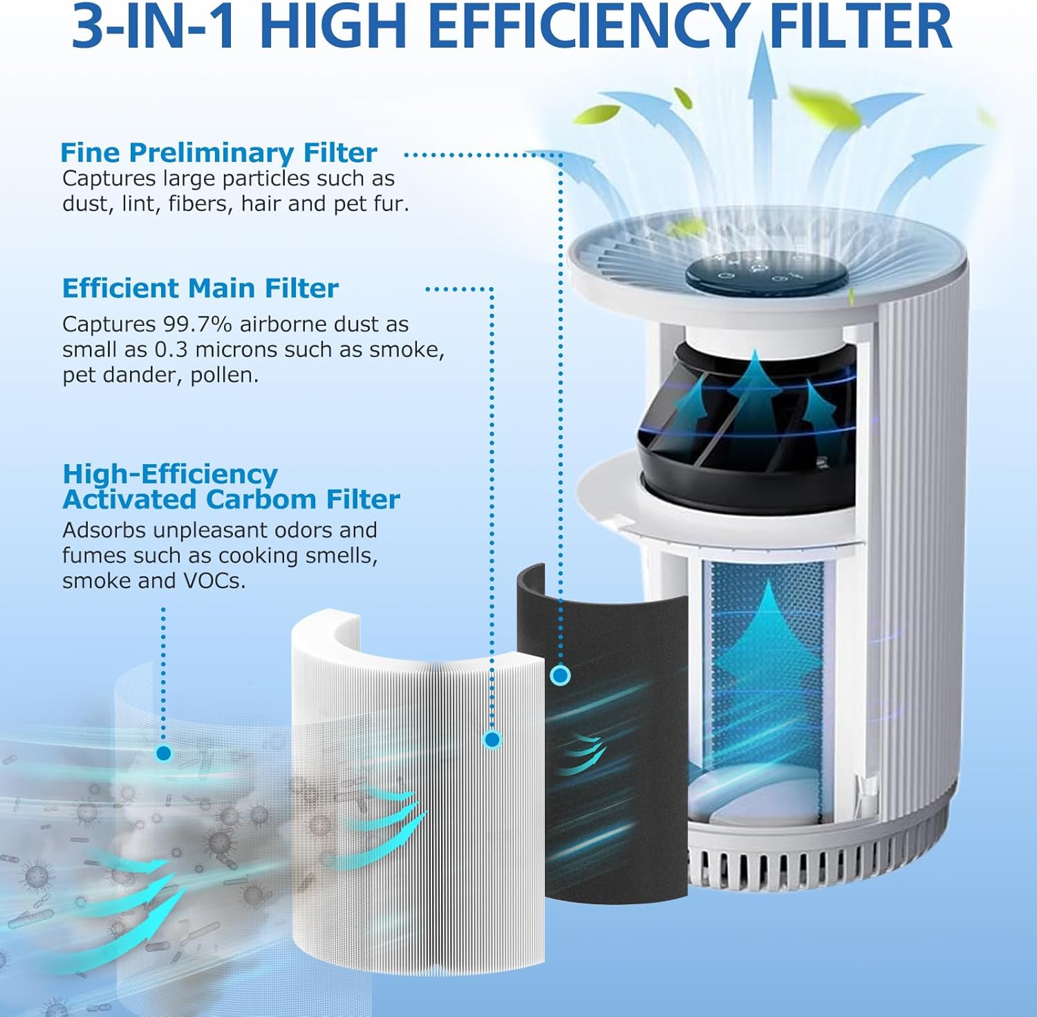 LINNIW KJ80 Replacement Filter Compatible with Druiap KJ80 Air Purifier, 360° Rotating 3-in-1 Filter of HEPA Filter, Activated Carbon and Pre-filter, 2 Pack - Image 3
