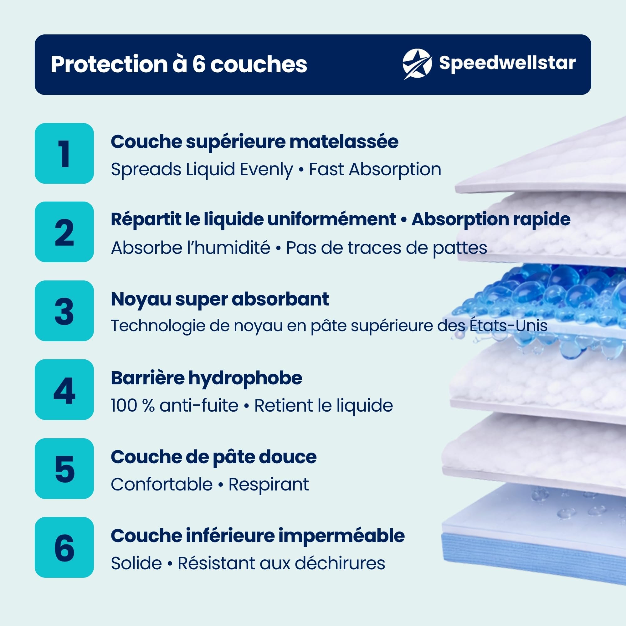 Alèses pour Chiots et Chiens Extra Grandes 150 x 80 cm, 2300 ML, Étanches, Séchage Rapide, Antidérapantes, Tapis d’Apprentissage et de Toilette pour Chiens et Animaux – Lot de 20 par Speedwellstar