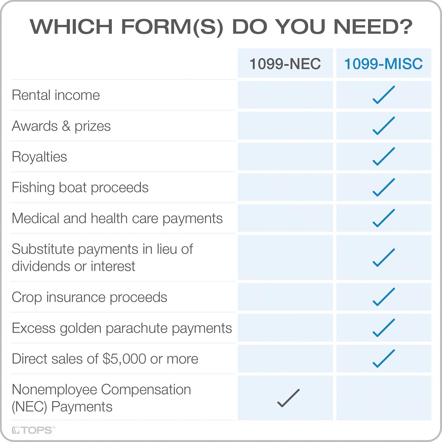 TOPS 1099 MISC Forms 2020, Tax Forms Kit for 26 Recipients, 5 Part MISC Tax Form Sets with Self Seal 1099 Envelopes & 3 1096 Forms (TX22905KIT-MI20)