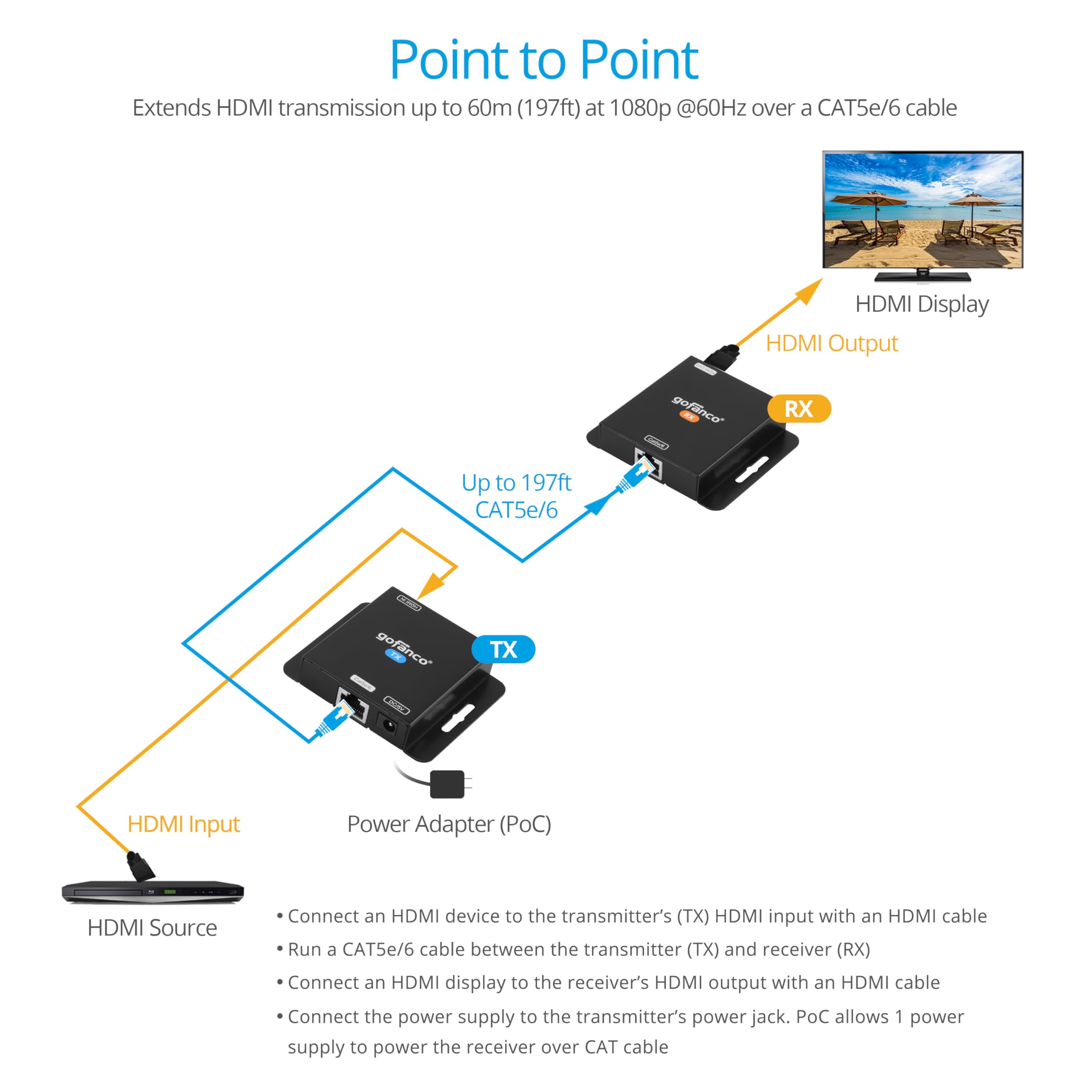 Gofanco - Prolunga HDMI 1080p su un singolo cavo Ethernet CAT5e/CAT6/CAT7, fino a 50 m a 1080p, supporta video 3D