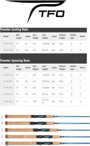 Miniatura 7 de Temple Fork Outfitters TFO - Cañas de pesca de acción rápida para agua dulce y salada, 3 piezas