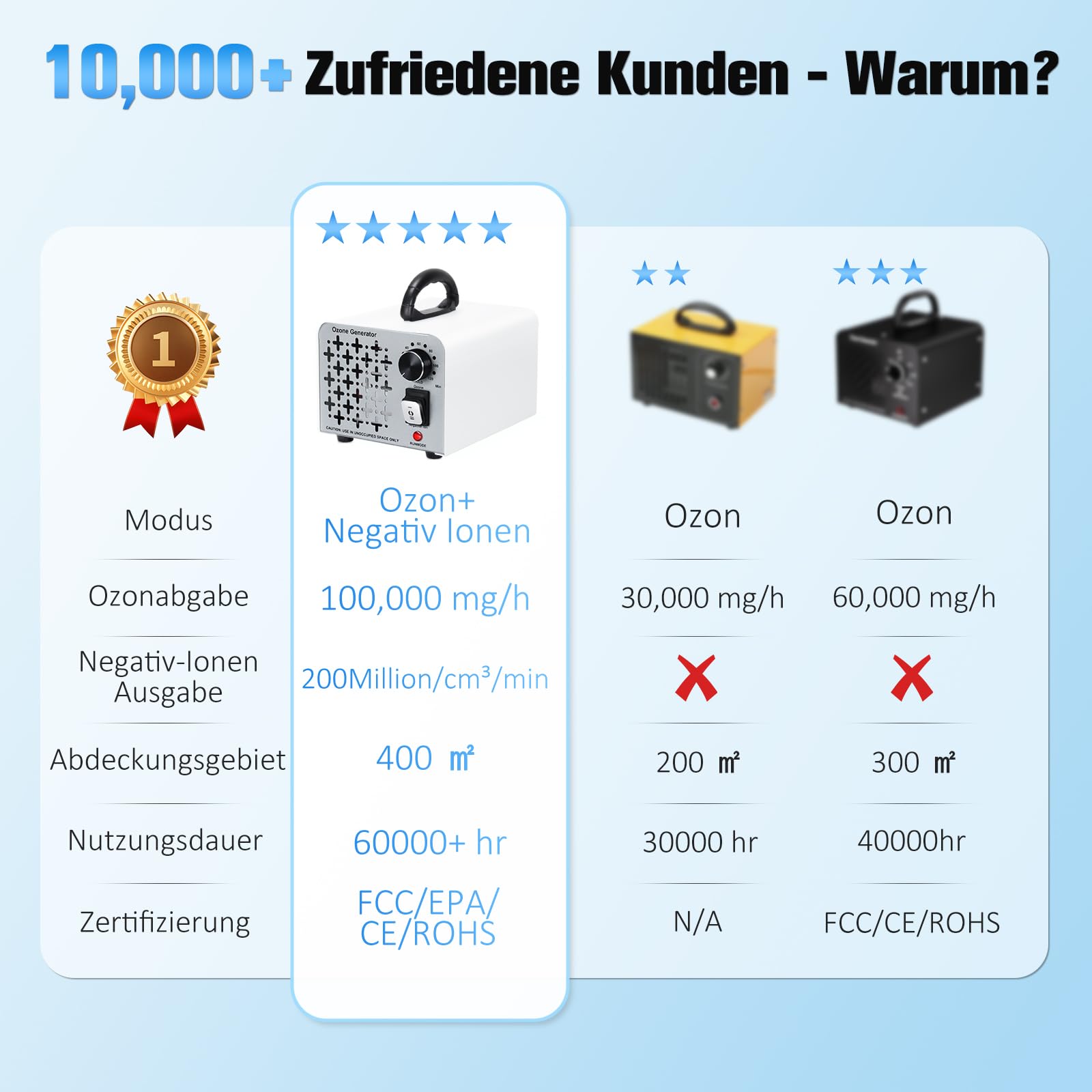 2 In 1 Ozongenerator 100,000mg/H, Ozongerät Negativ Ionen Luftreiniger mit Ozon und Negative Ion Modus, O3 Ozonisator Ozone Generator mit 120 Min Timer, Ozonator für Auto Wohnung und Feinstaub