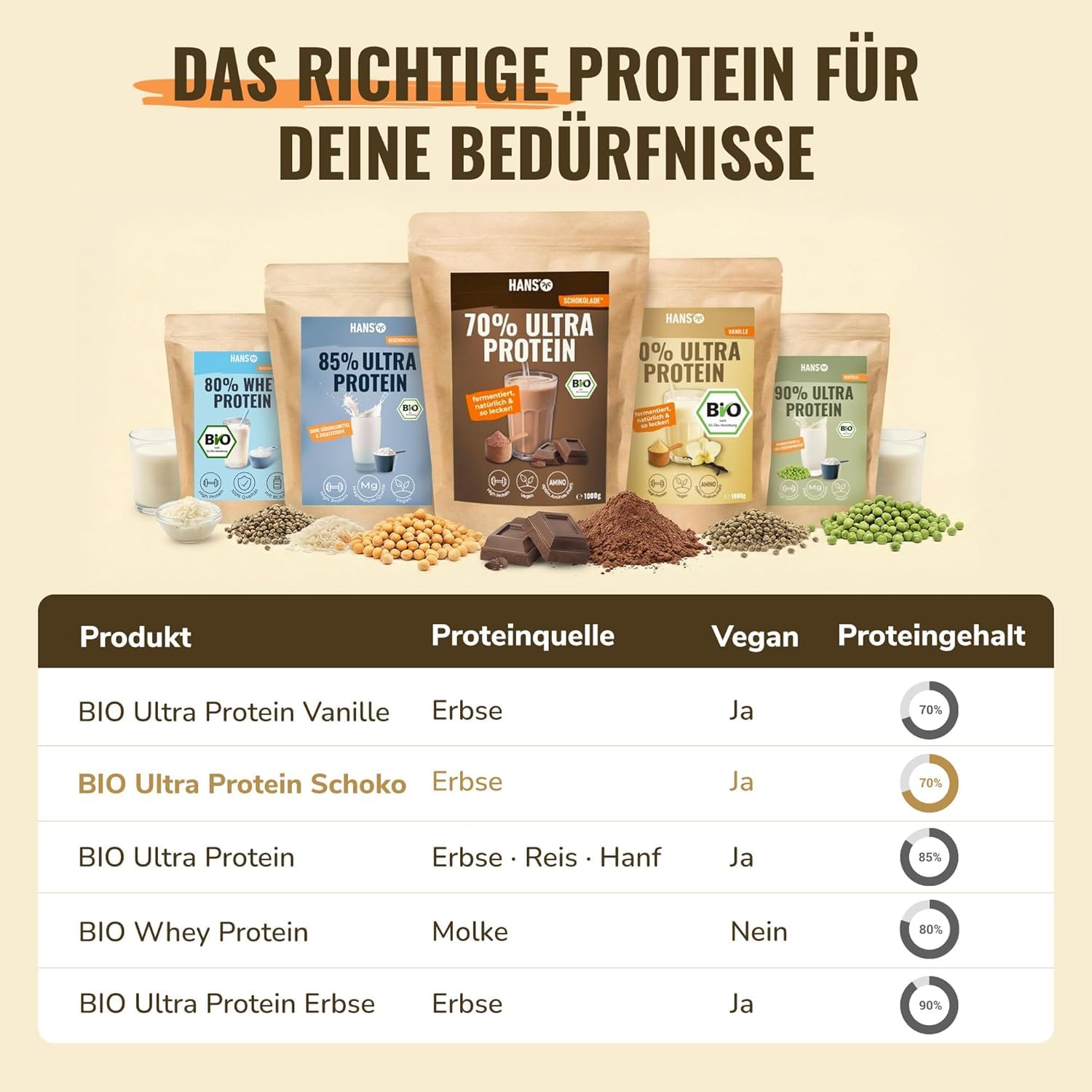 HANS Brainfood Veganes Proteinpulver Schoko - Bio Zertifiziert aus Bayern – 70% fermentiertes Erbsenprotein ohne Süßungsmittel, cremig & gut löslich – Protein Pulver vegan (3000g)