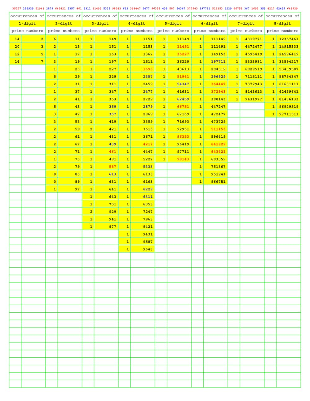 Prime Number Search: PNS048 (Numbers Primer than Prime)