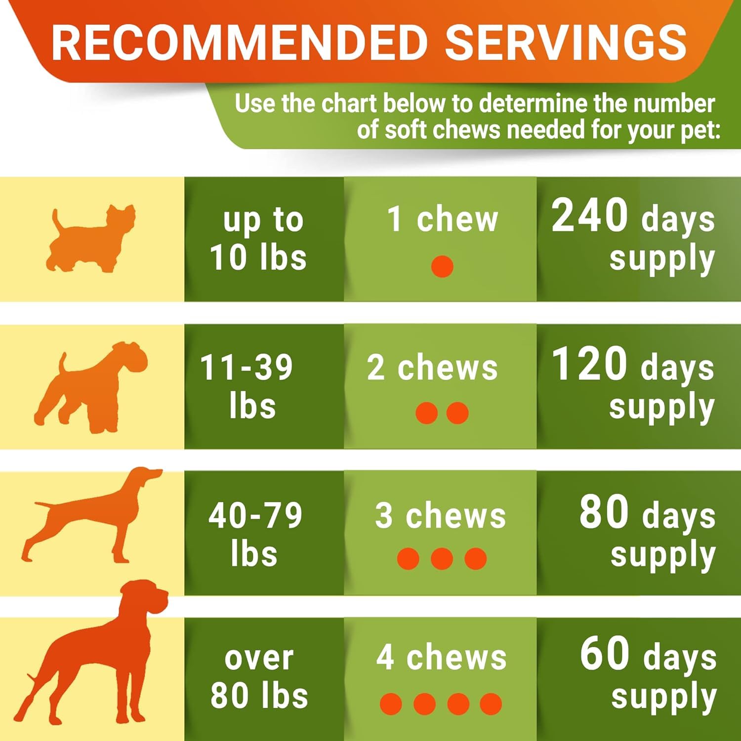 Glucosamine for Large Dogs - Joint Supplement Large Breed w/ Omega-3 Fish Oil - Chondroitin, MSM - Advanced Mobility Chews - Joint Pain Relief - Hip & Joint Care - Chicken Flavor - 240Ct - Made in USA - image 6