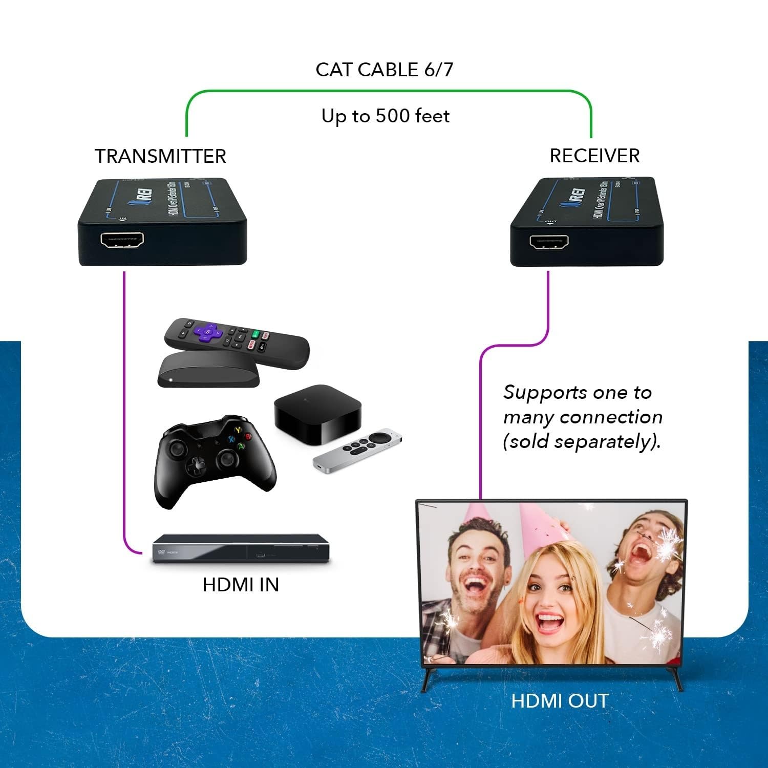 Przedłużacz HDMI Balun firmy Orei Upto 330 stóp 1080p sygnał przez pojedynczy kabel Ethernet CAT5/CAT6, głęboki kolor, jeden do wielu, sterowanie na podczerwień (EX-330 (ulepszony)