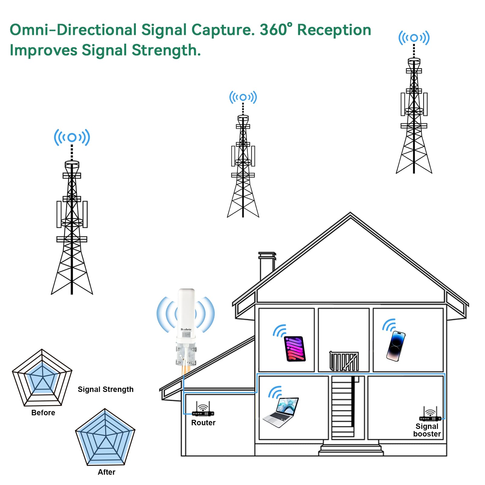 Antenna MIMO 4G LTE 5G ad alto guadagno 10dBi 600-6000MHz Antenna WiFi omnidirezionale con connettore SMA TS9 Cavo RG58 da 5 m per T-Mobile Verizon AT&T Modem Router Gateway Hotspot Cellular