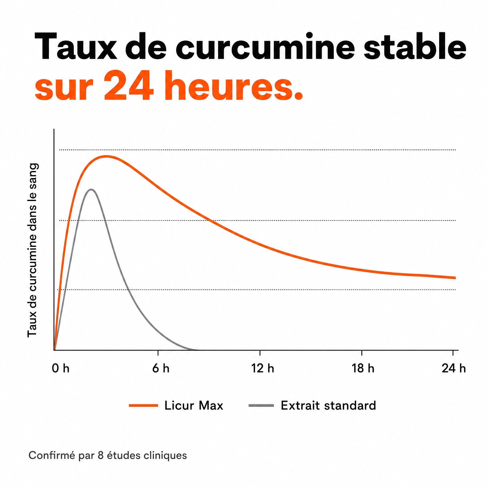 Curcumine de curcuma – 185x mieux absorbée – 1 gélule par jour sans pipérine – Technologie micellaire NovaSOL – Gélules véganes – Licur Max (60 gélules, 2 mois)