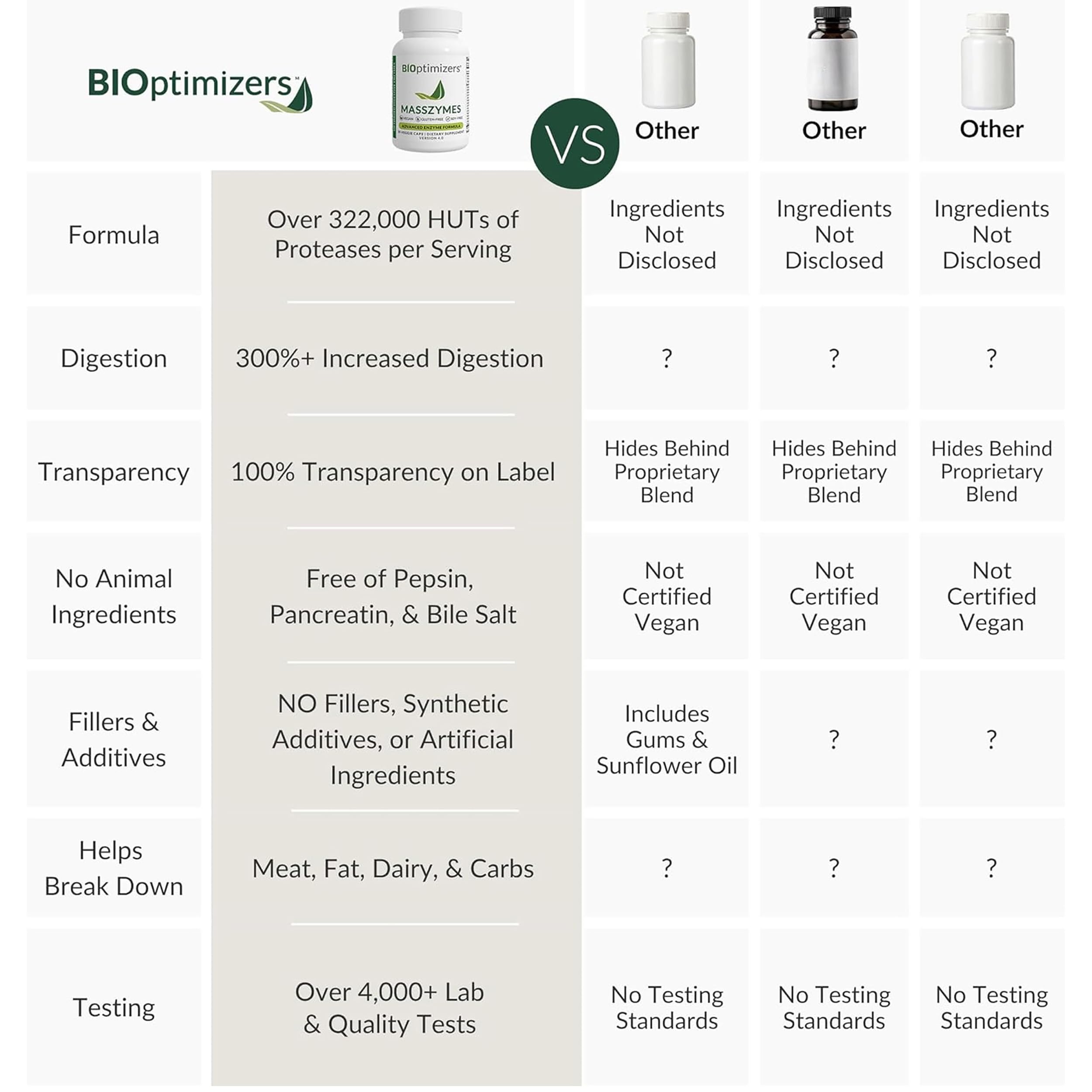 BiOptimizers Masszymes | Verdauungsenzym-Ergänzung Für Eine Bessere Absorption | Linderung Von Blähungen, Verstopfung Und Gasen | Enthält Lipase, Amylase Und Bromelain | 250 Kapseln