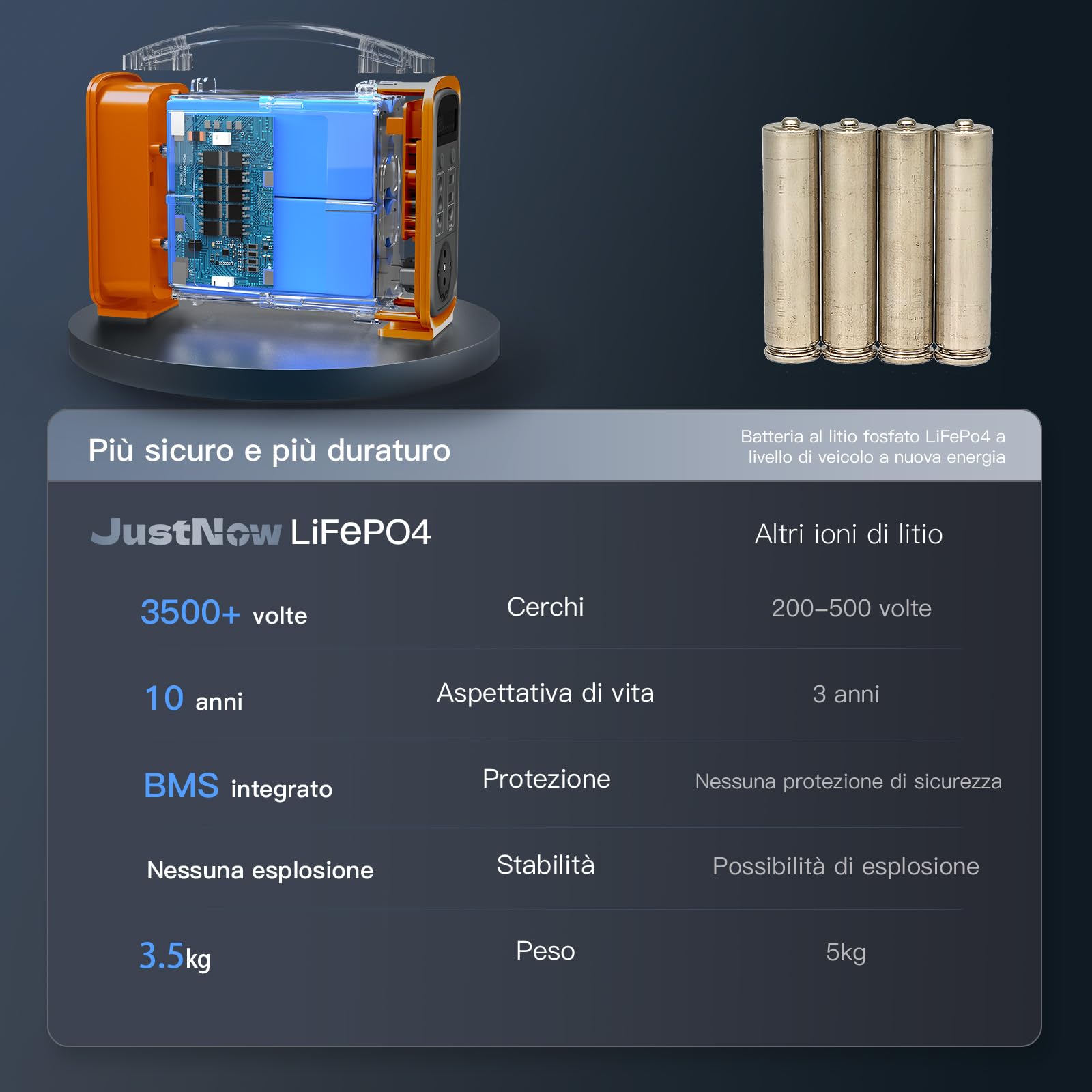 JustNow Stazione di Ricarica Portatile 240W/240Wh, Batteria LiFePo4 Mobile con Uscita AC/DC/USB/PD 60W, Generatore Solare per Campeggio, Outdoor, Camper (GT240)
