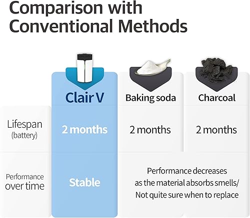 Miniatura 4 de Clair V Refrigerador Desodorizador Eliminador de olores a prueba de ozono para nevera y armario ambientador portátil