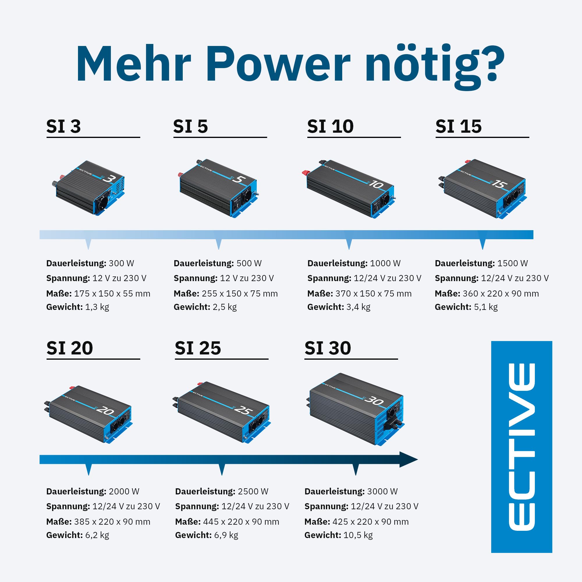 ECTIVE Reiner Sinus Wechselrichter SI10-1000W, 12V auf 230V, USB, Überlastschutz, Überhitzungsschutz, Aluminiumgehäuse - DC/AC Spannungswandler, Umwandler, Stromwandler für Haushaltsgeräten