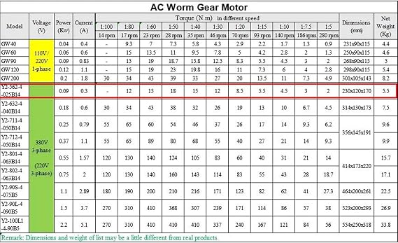 GTPBAO Worm Speed 90W Worm Gear Motor 0.09KW 1/8HP 220V 380V AC 3 Phases Industry Lifting Low Speed Large Torque Extractor Motor Reduction Variable(280rpm)