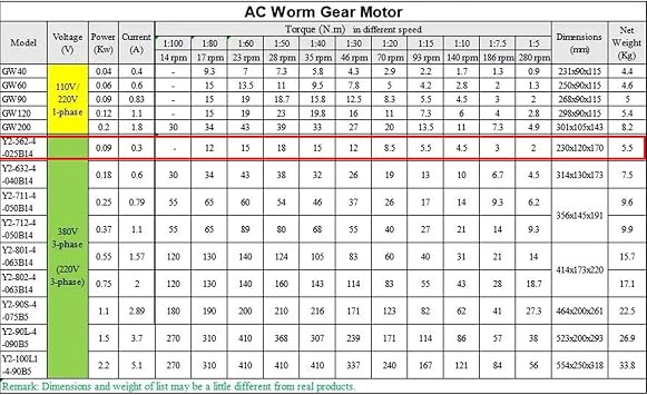 GTPBAO Worm Speed 90W Worm Gear Motor 0.09KW 1/8HP 220V 380V AC 3 Phases Industry Lifting Low Speed Large Torque Extractor Motor Reduction Variable(280rpm)