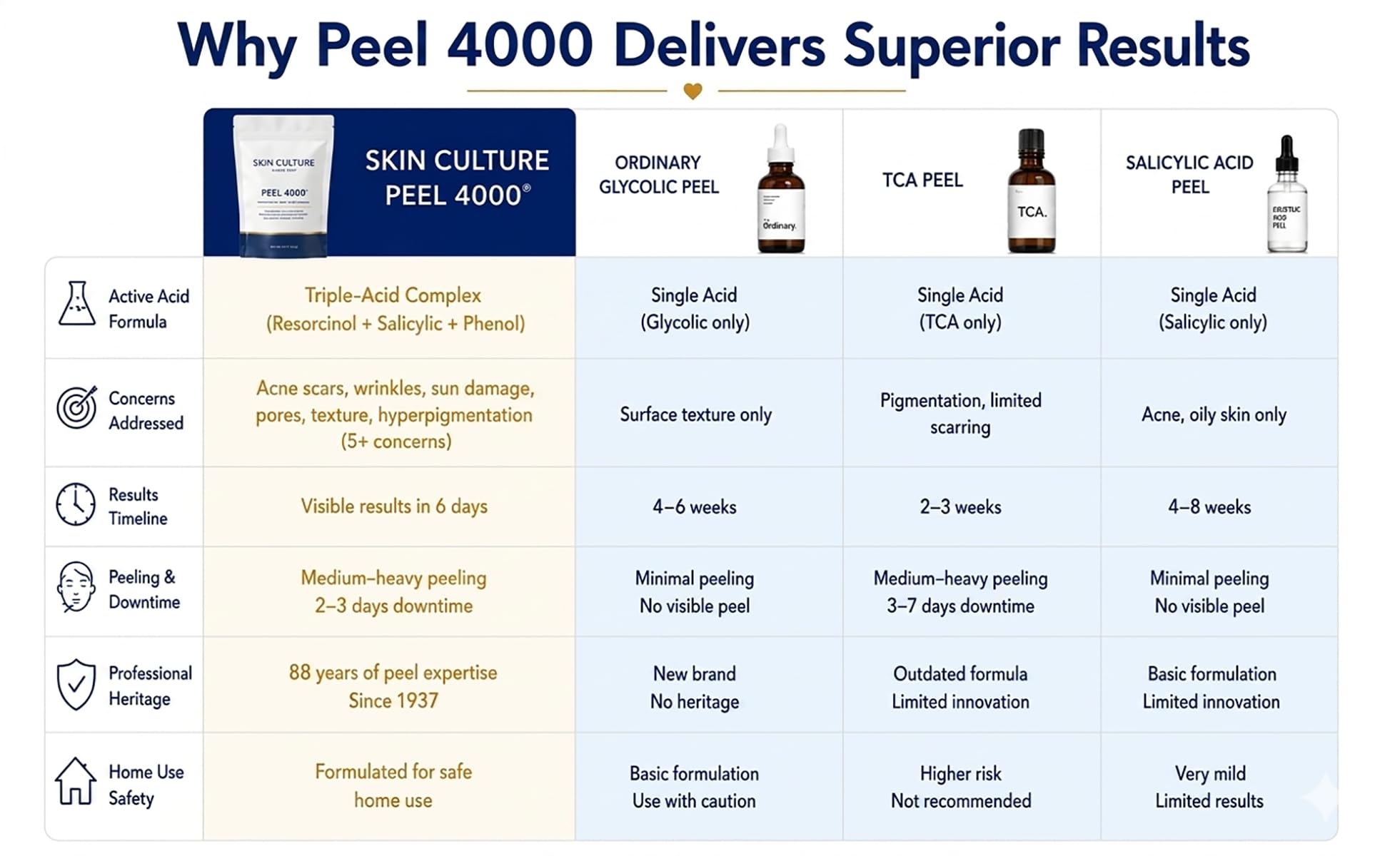Skin Culture Juego de 5 tarros de tratamiento Skin Peel 4000 | Utilizado por miles de hombres y mujeres desde 1937 | Se deshace de cicatrices de acné, manchas, poros grandes, líneas finas, daños por