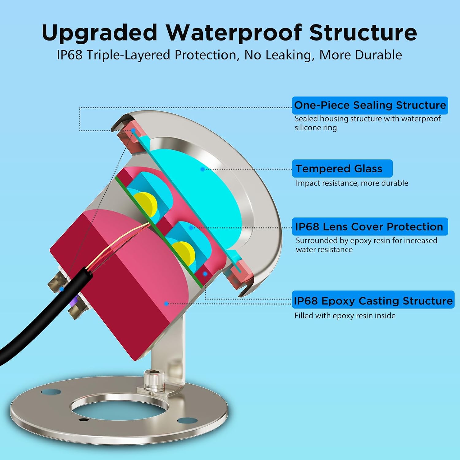 Diagram of the upgraded waterproof structure of the LyLmLe LED pond light.