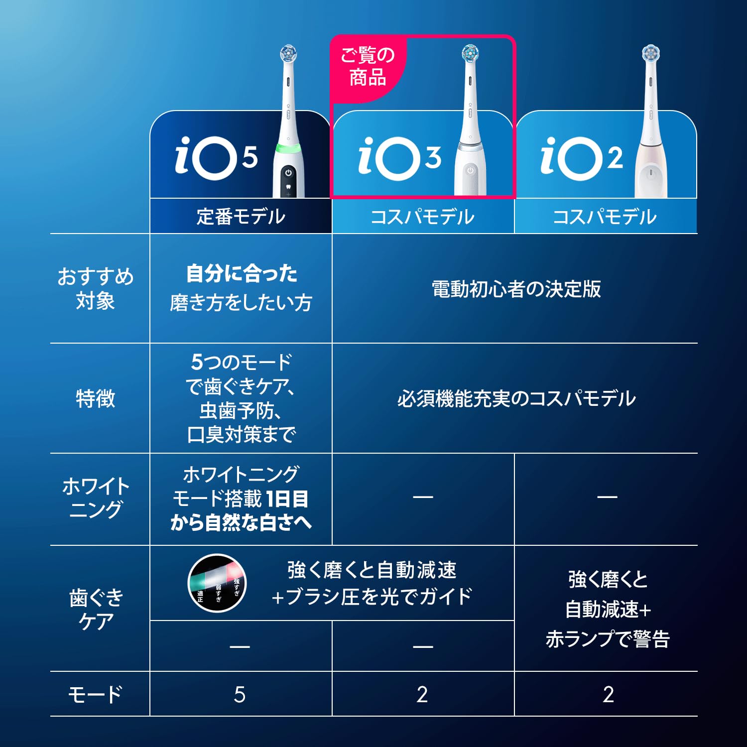 ブラウンiO3Sホワイト電動歯ブラシ Amazon限定 2モード
