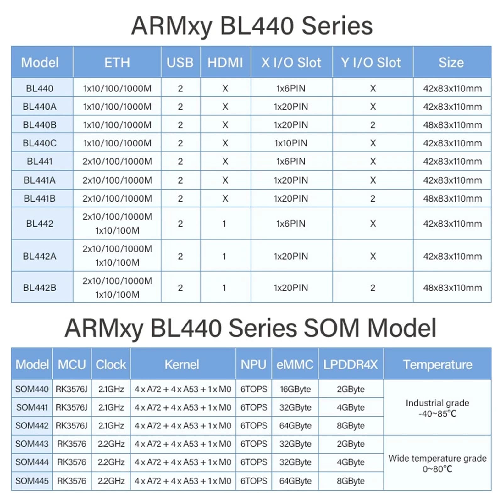 AI Edge Computing ARM - Computadora de una sola placa RS485 DI/DO 32+4 GB, 4 x A72 Rockchip RK3576 2.2 GHz, 6TOPS NPU, controlador integrado