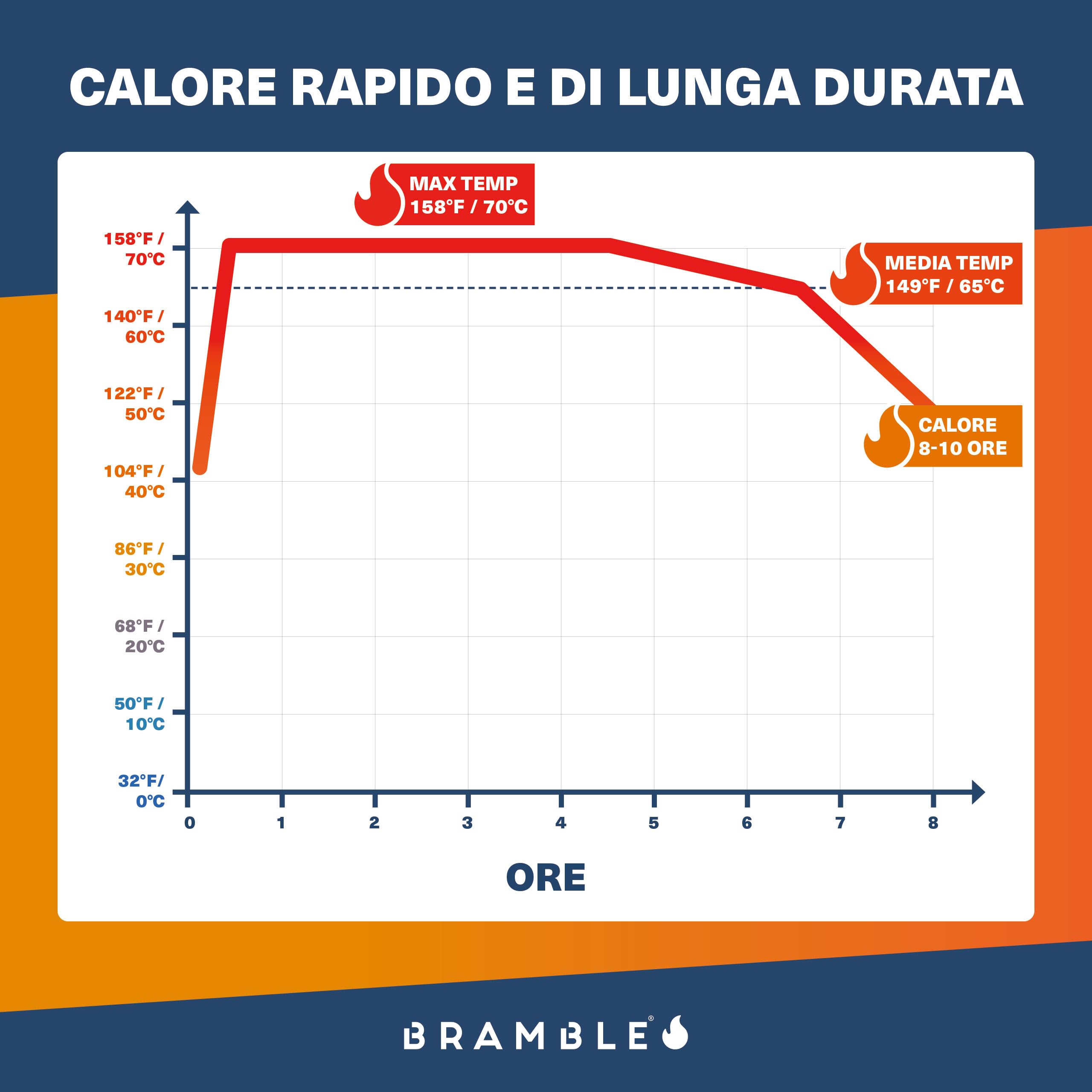 Bramble – Scaldamani – Scaldamani Tascabili Attivati dall’Aria per Attività all’Aperto – Riscaldano in Pochi Minuti – Fino a 10 Ore di Calore