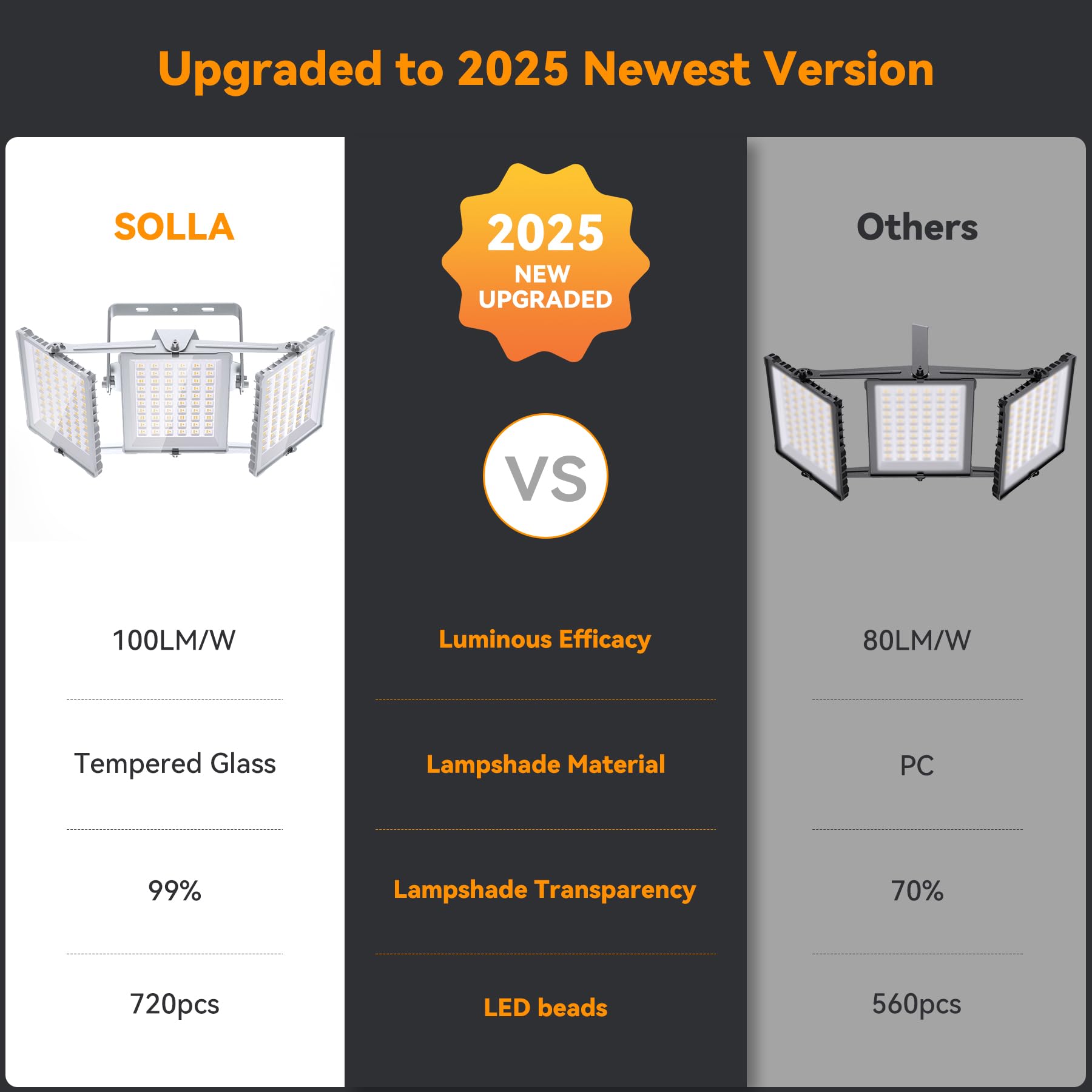 SOLLA Foco LED de 600 W para exteriores, ultrabrillante, 60000 lm, 6000 K, luz blanca IP66, resistente al agua, 3 cabezales, luces de seguridad para exteriores, para patios, color gris calle